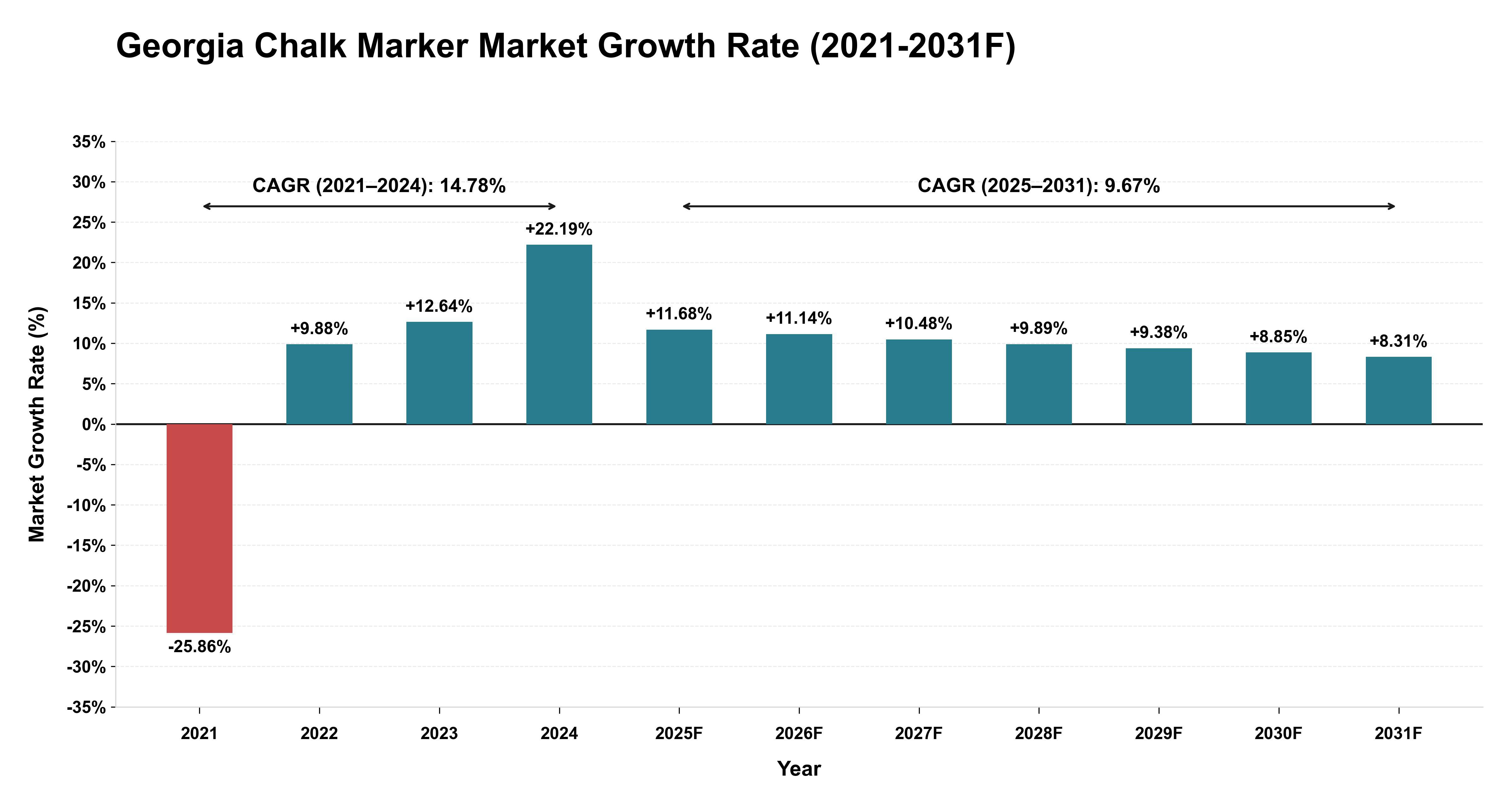 Georgia Chalk Marker Market Year-wise Growth Rate (2021-2031F)