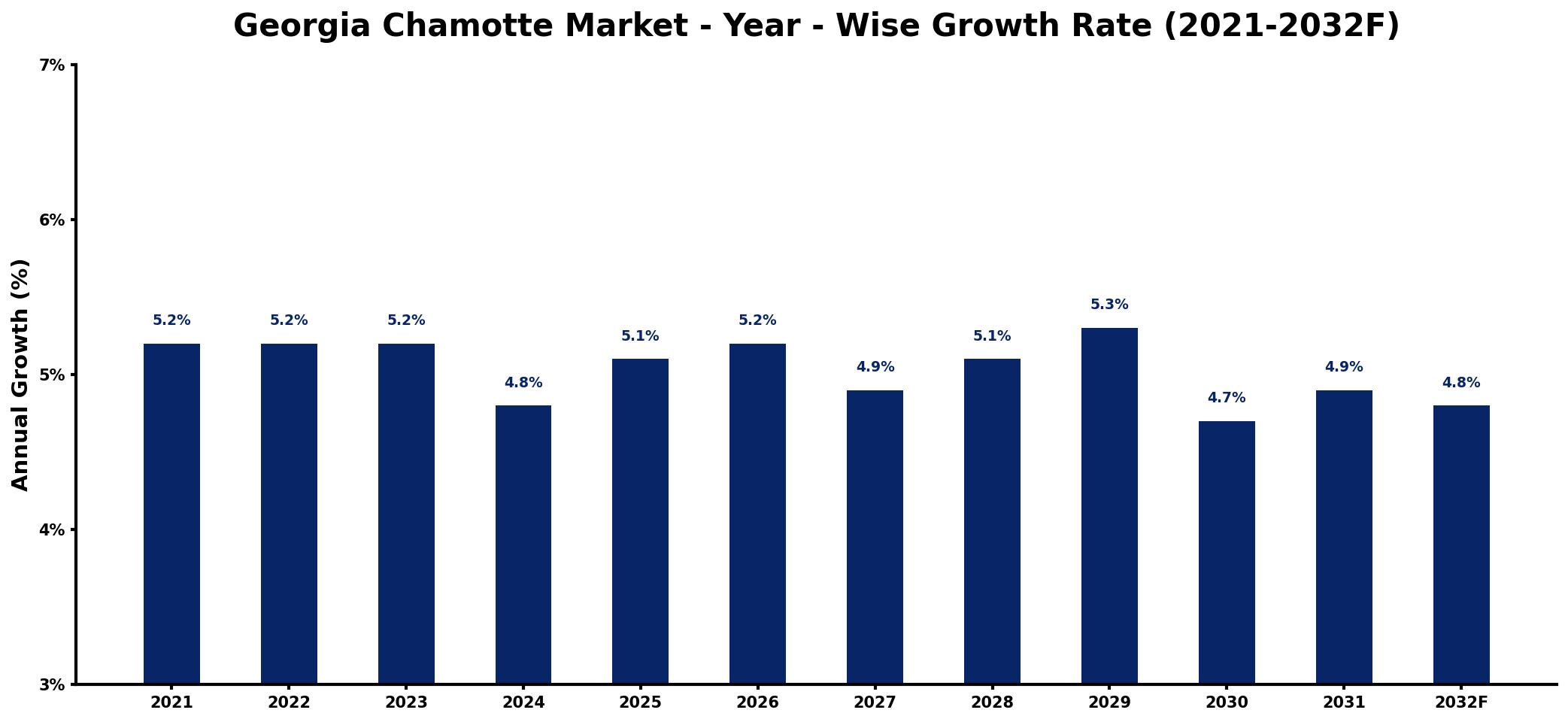 Georgia Chamotte Market Year-wise Growth Rate and Key Drivers