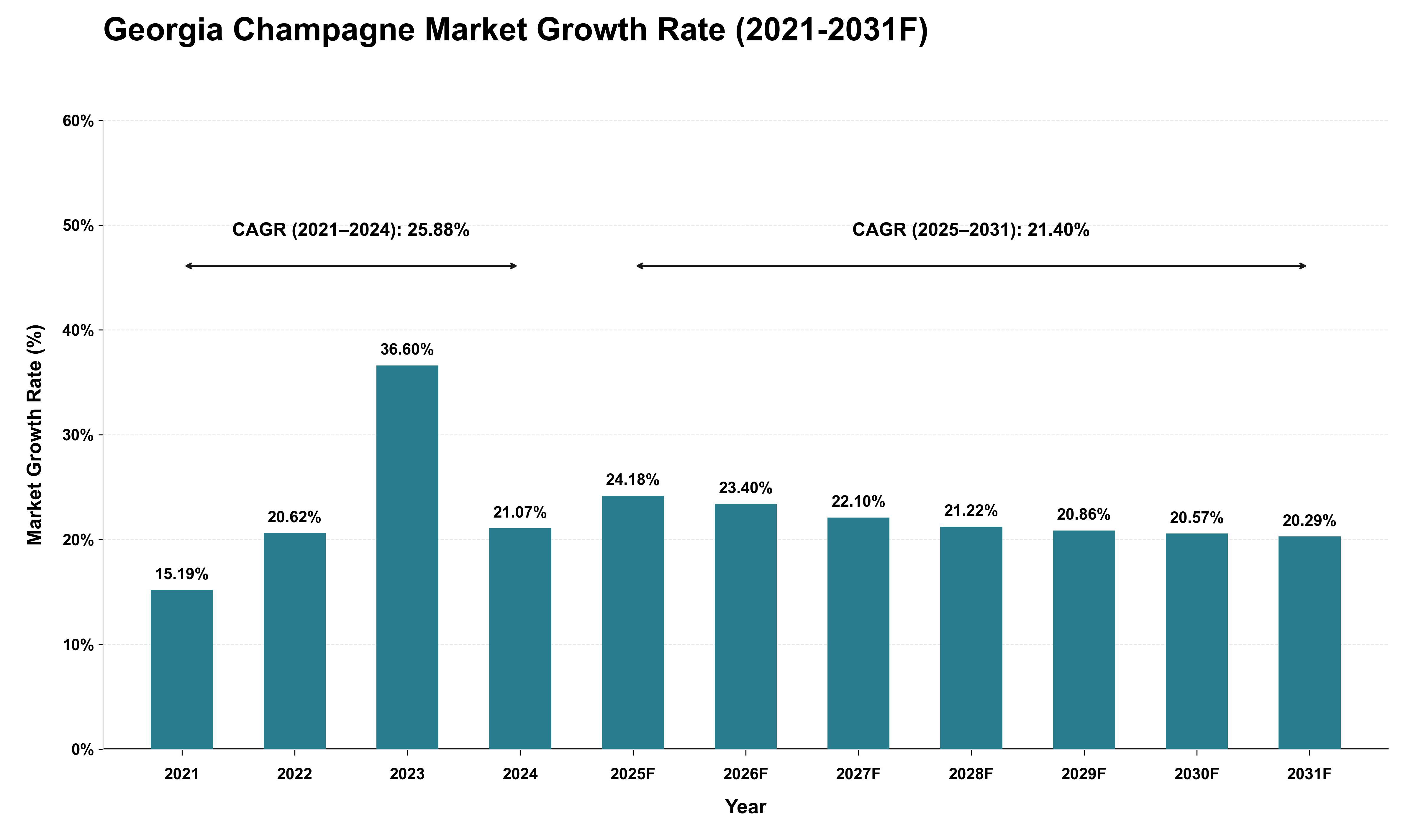 Georgia Champagne Market Growth Rate Analysis (2021 - 2031)