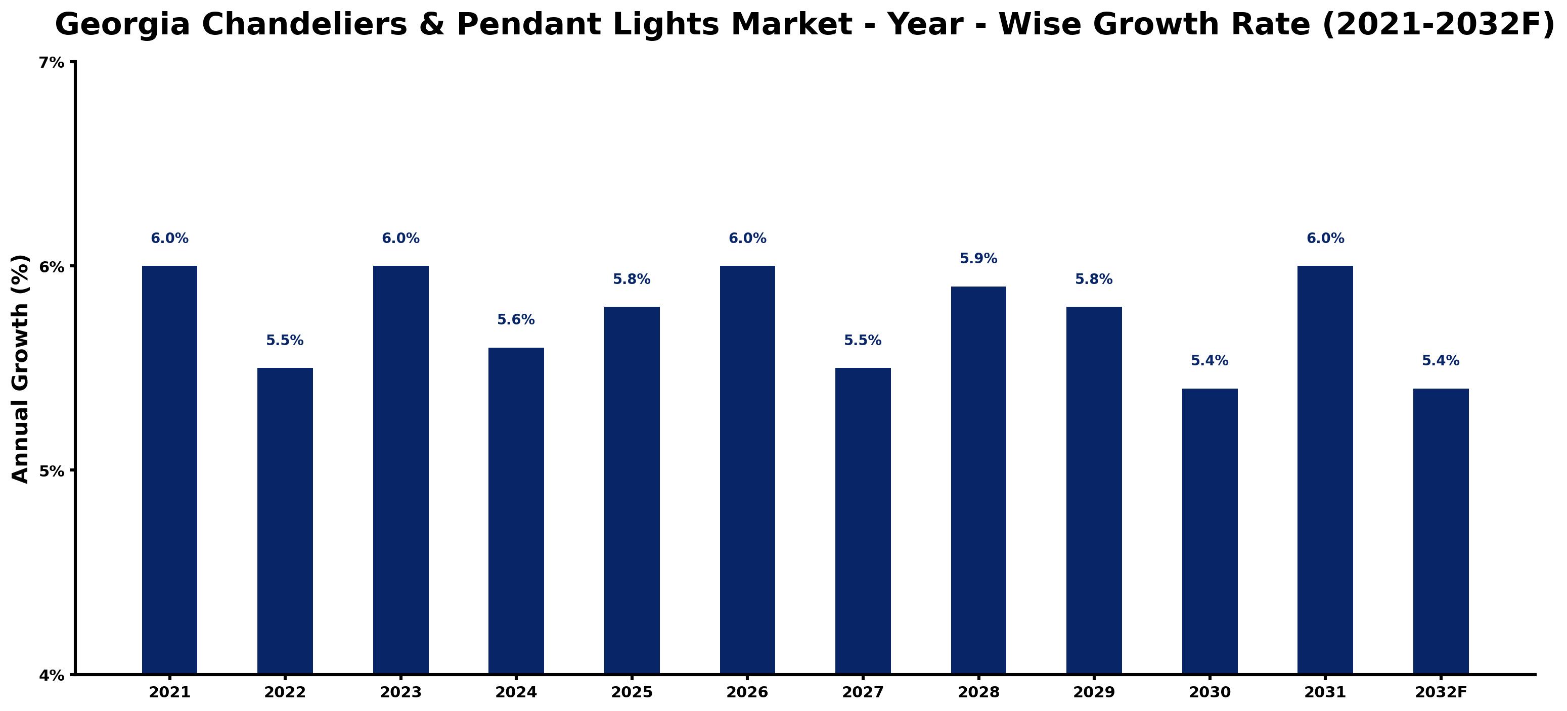 Georgia Chandeliers & Pendant Lights Market Year-wise Growth Rate and Key Drivers