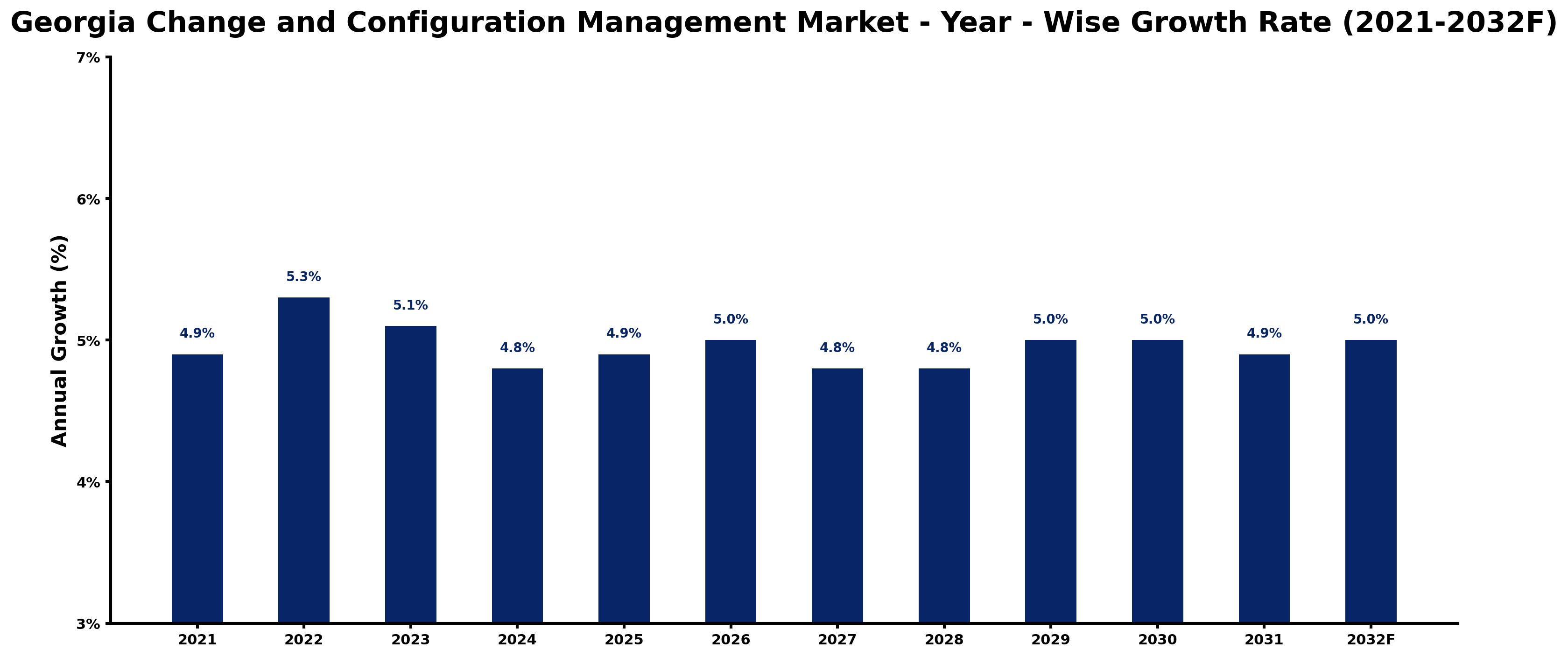 Georgia Change and Configuration Management Market Year-wise Growth Rate and Key Drivers