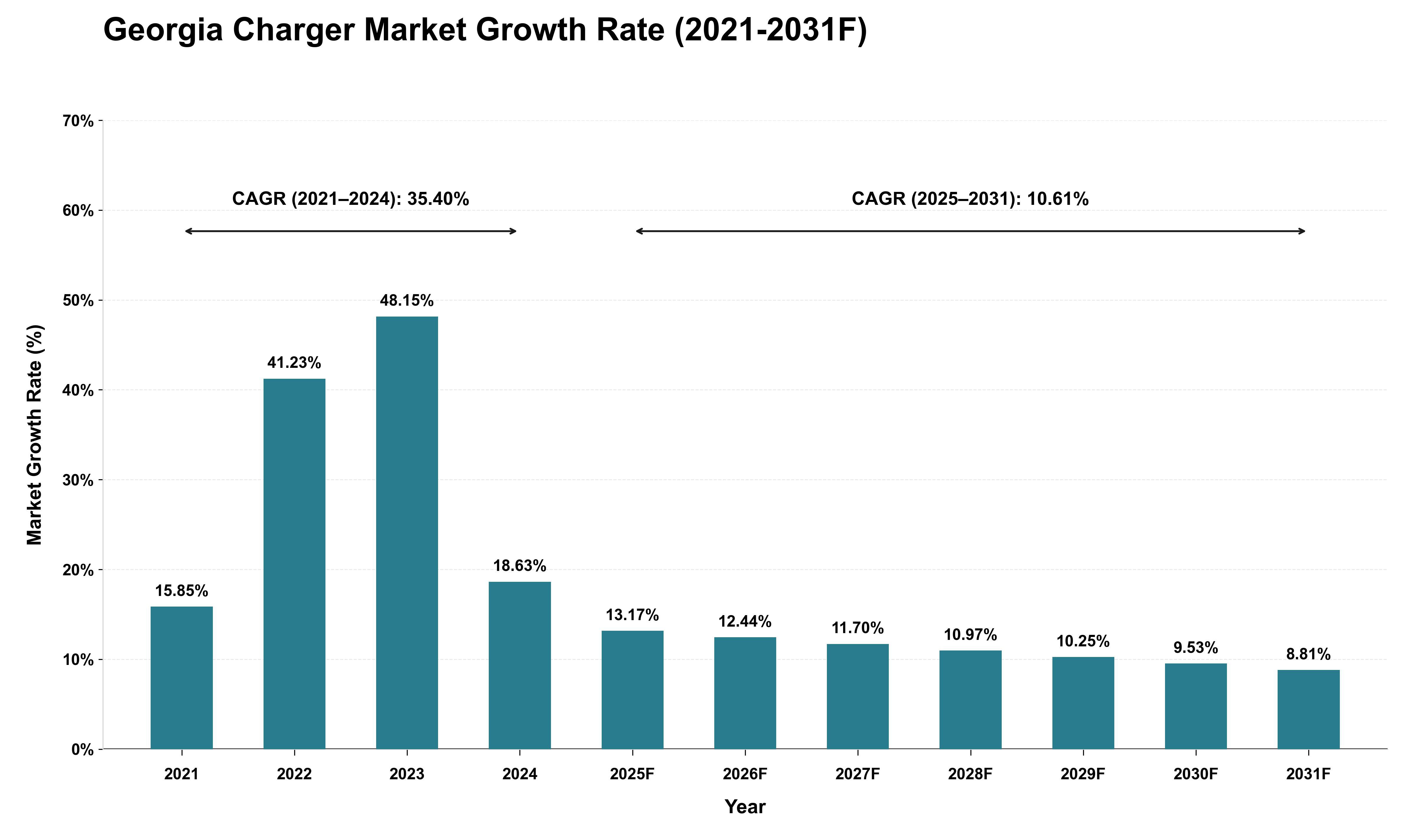 Georgia Charger Market Growth Rate Analysis (2021 - 2031)
