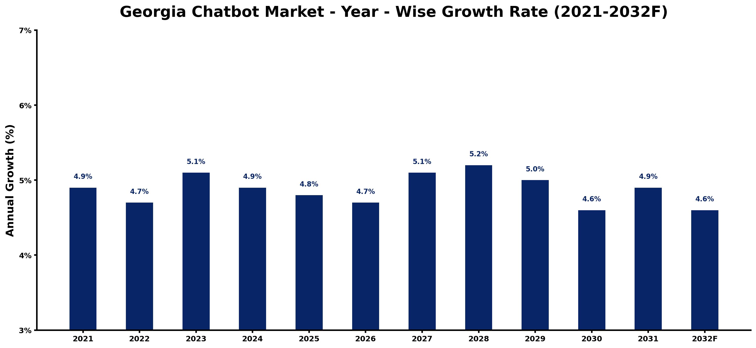 Georgia Chatbot Market Year-wise Growth Rate and Key Drivers