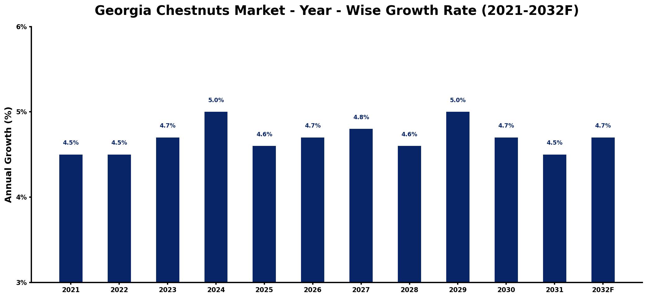Georgia Chestnuts Market Year-wise Growth Rate and Key Drivers