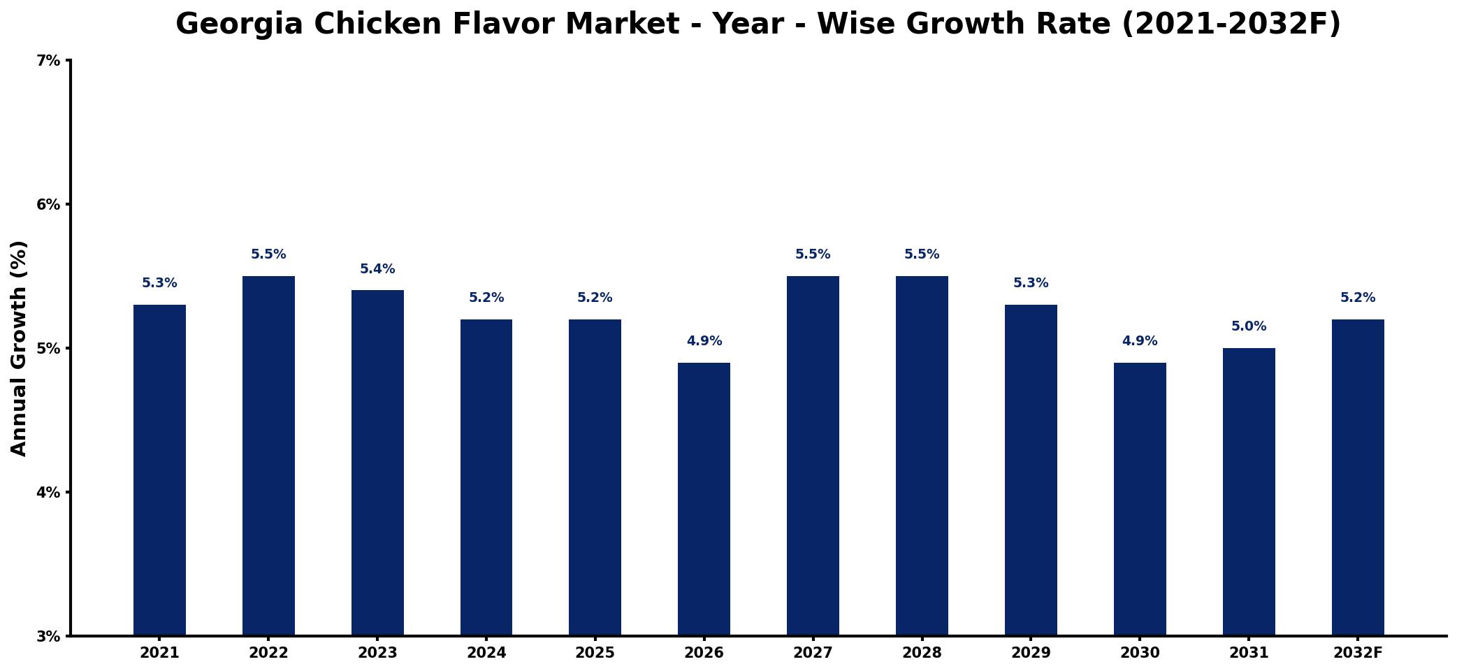 Georgia Chicken Flavor Market Year-wise Growth Rate and Key Drivers