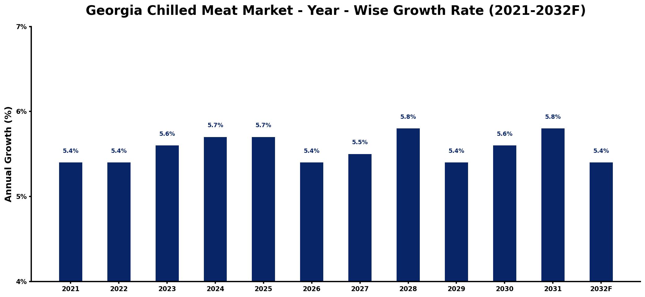 Georgia Chilled Meat Market Year-wise Growth Rate and Key Drivers