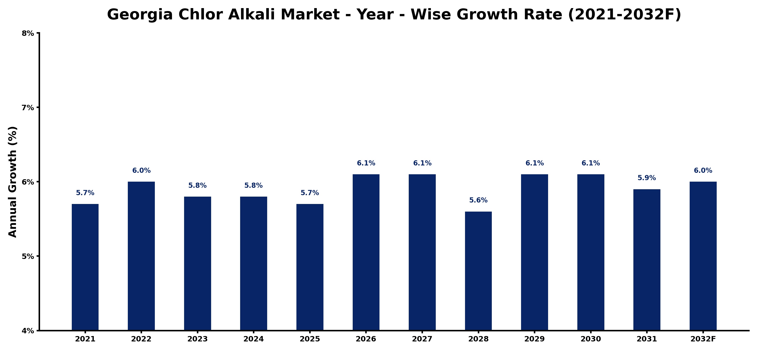 Georgia Chlor Alkali Market Year-wise Growth Rate and Key Drivers