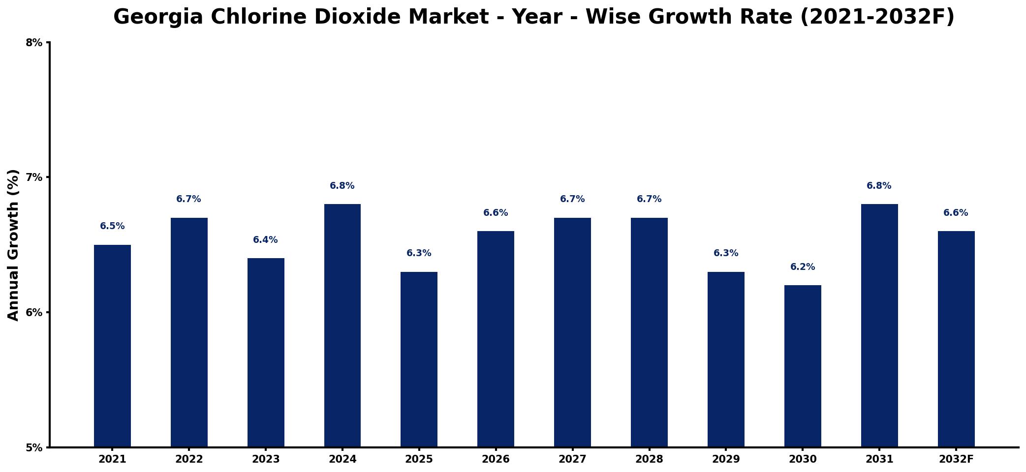 Georgia Chlorine Dioxide Market Year-wise Growth Rate and Key Drivers