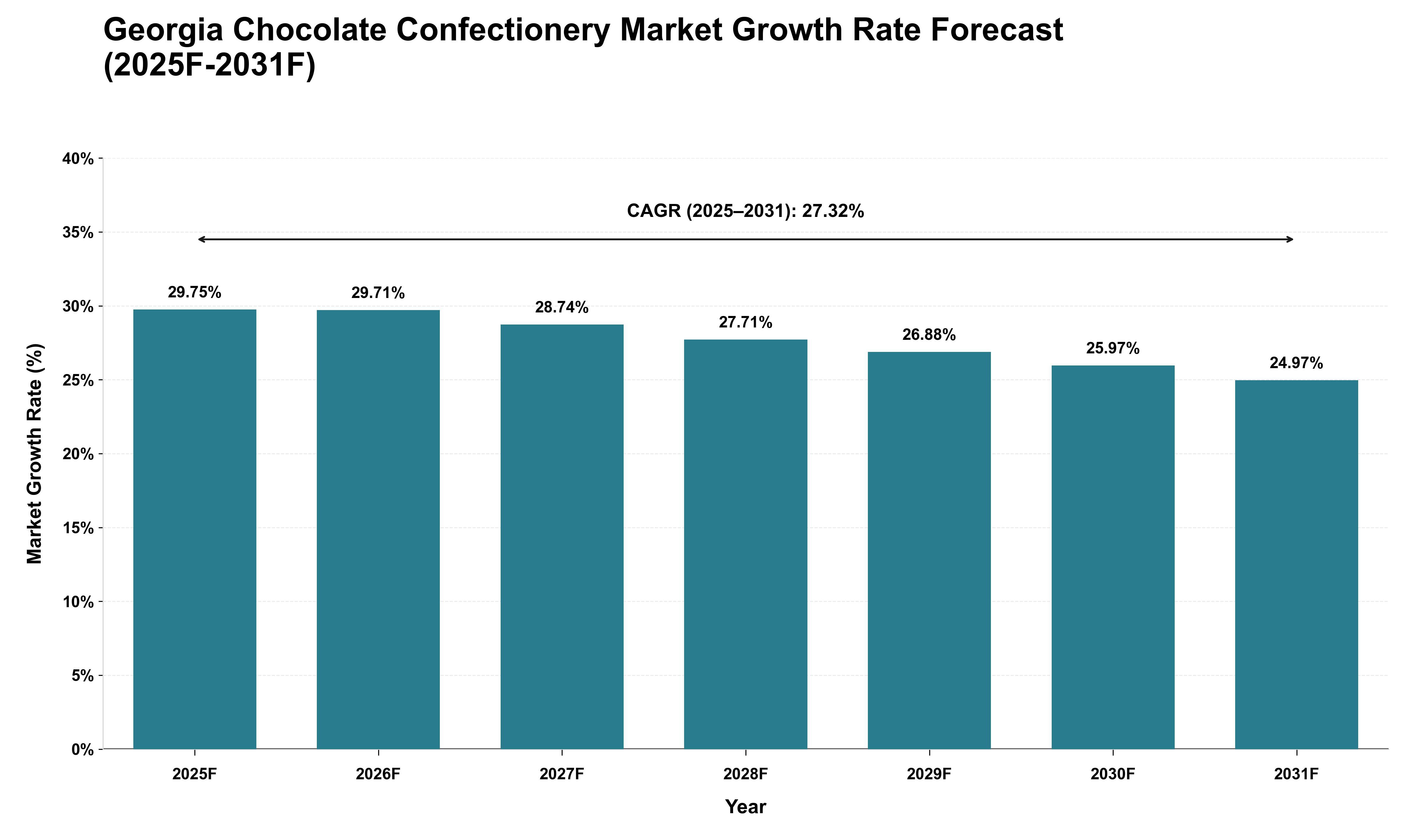 Georgia Chocolate Confectionery Market Growth Rate Analysis (2025 - 2031)