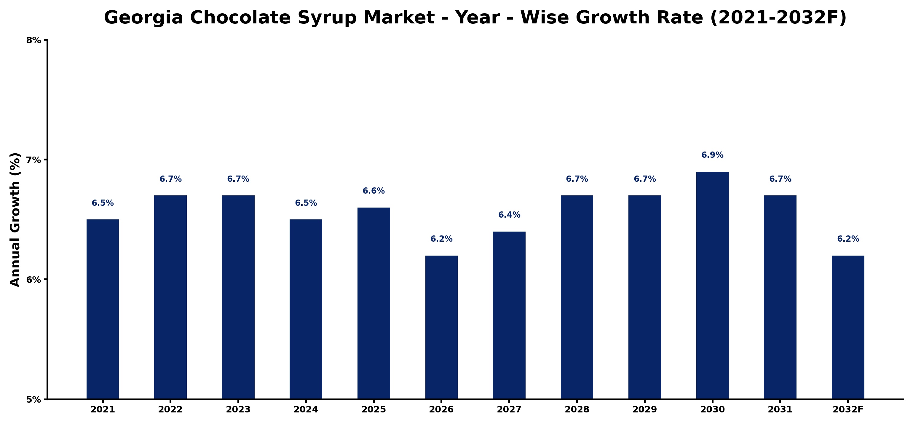 Georgia Chocolate Syrup Market Year-wise Growth Rate and Key Drivers