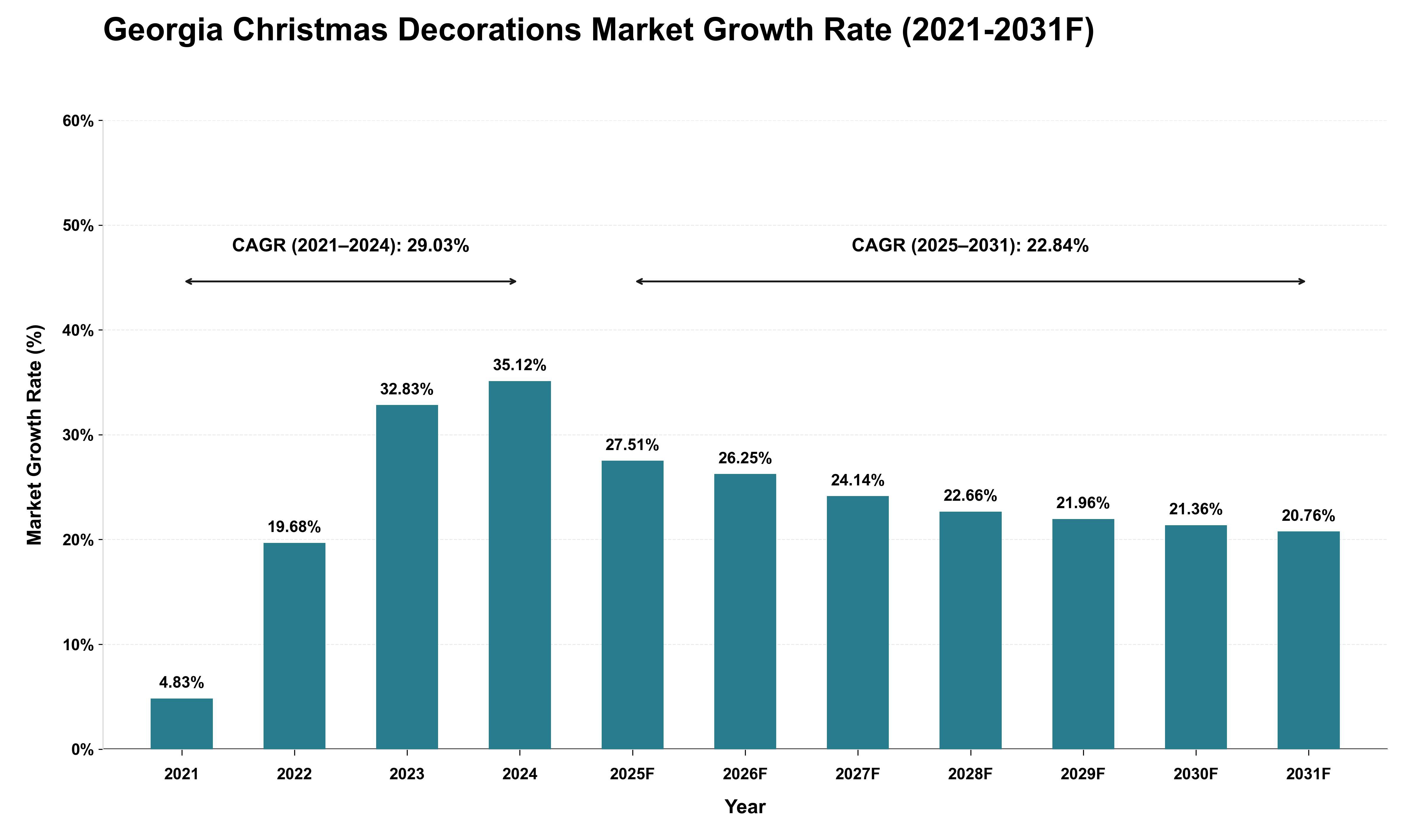 Georgia Christmas Decorations Market Growth Rate Analysis (2021 - 2031)
