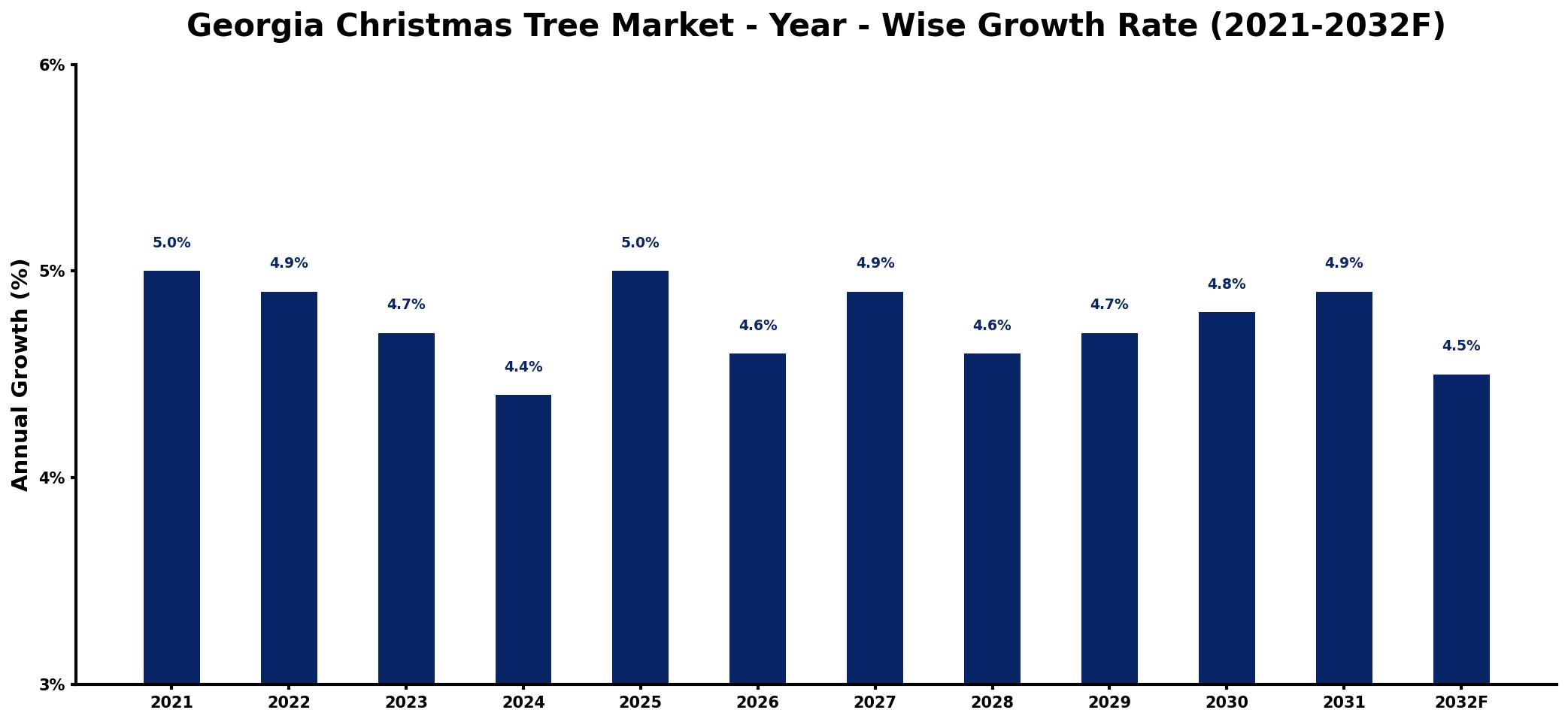 Georgia Christmas Tree Market Year-wise Growth Rate and Key Drivers