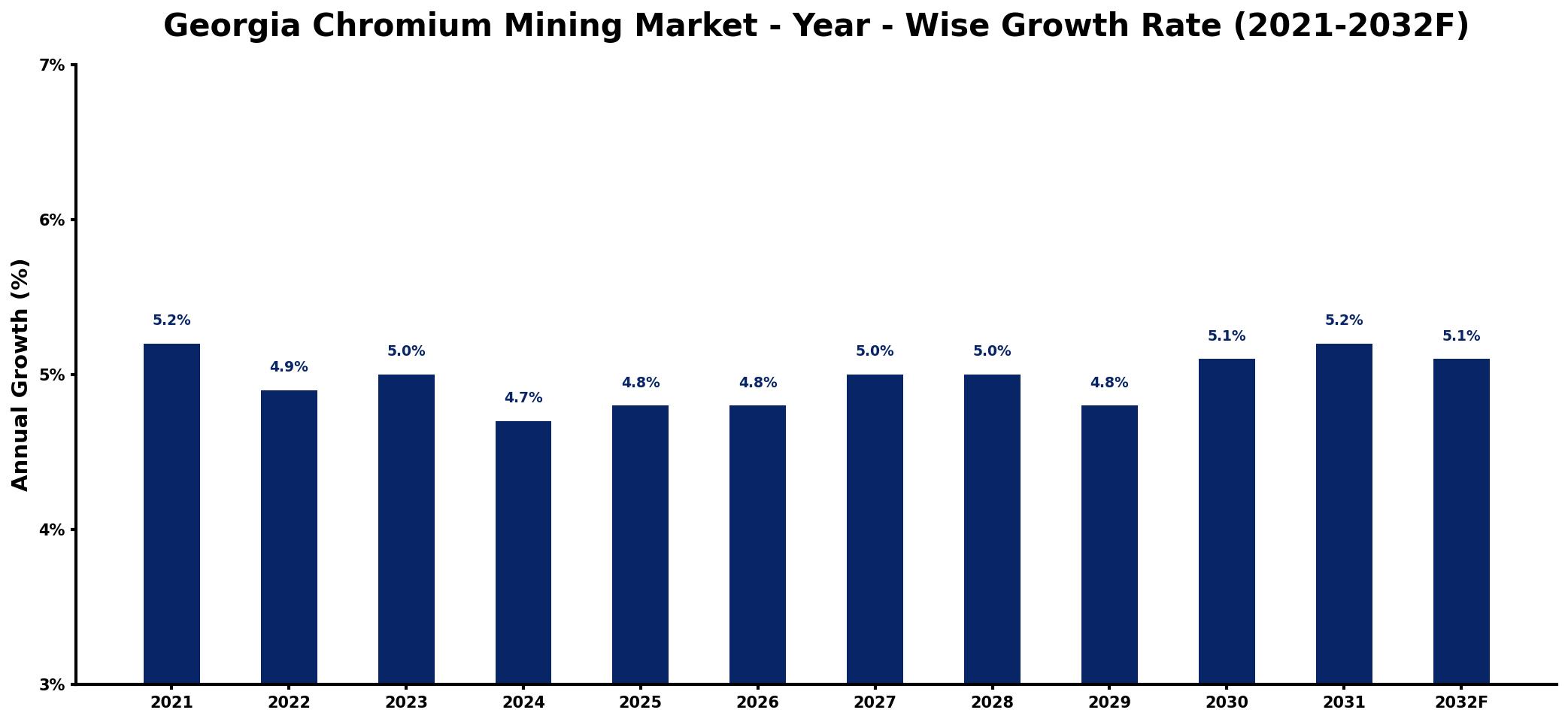 Georgia Chromium Mining Market Year-wise Growth Rate and Key Drivers