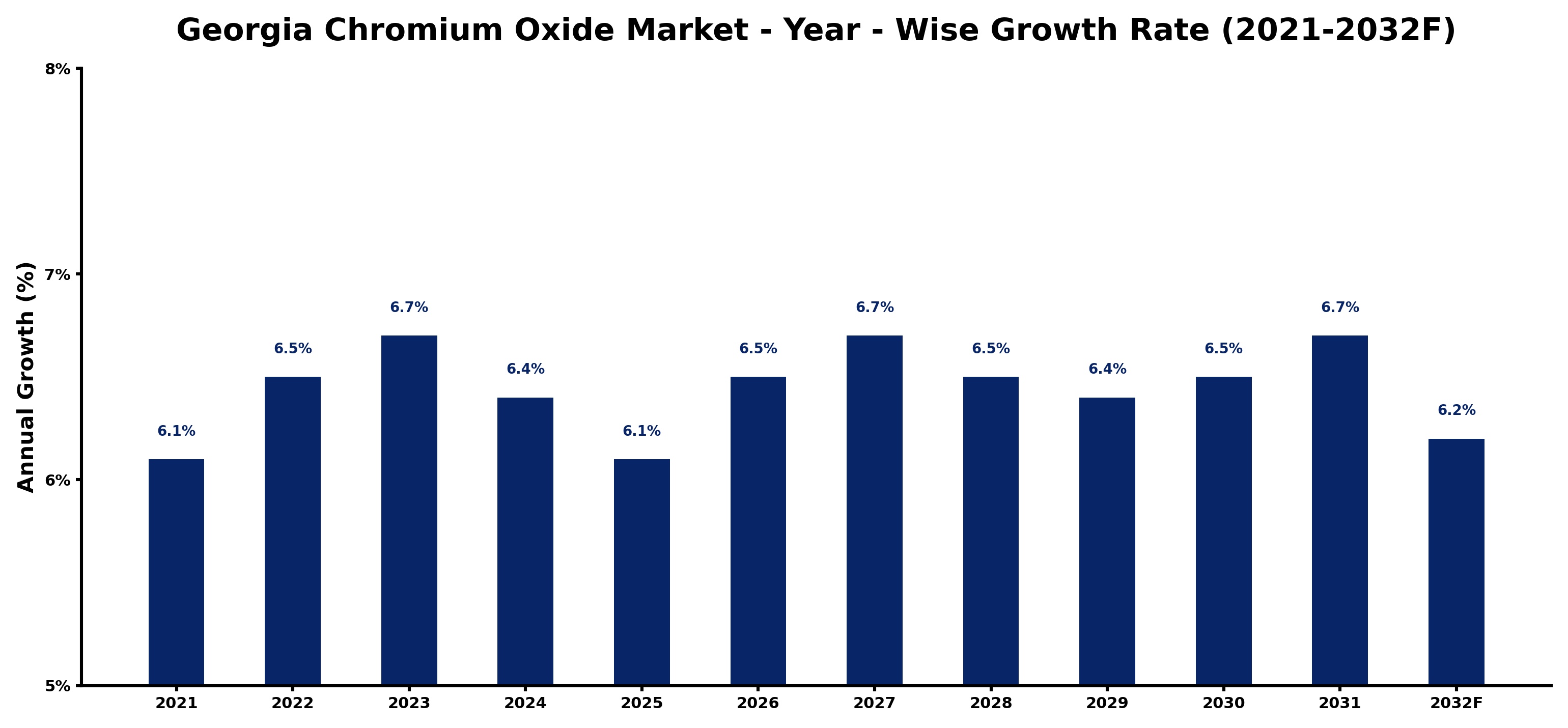 Georgia Chromium Oxide Market Year-wise Growth Rate and Key Drivers