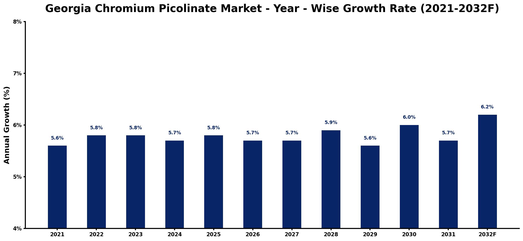 Georgia Chromium Picolinate Market Year-wise Growth Rate and Key Drivers