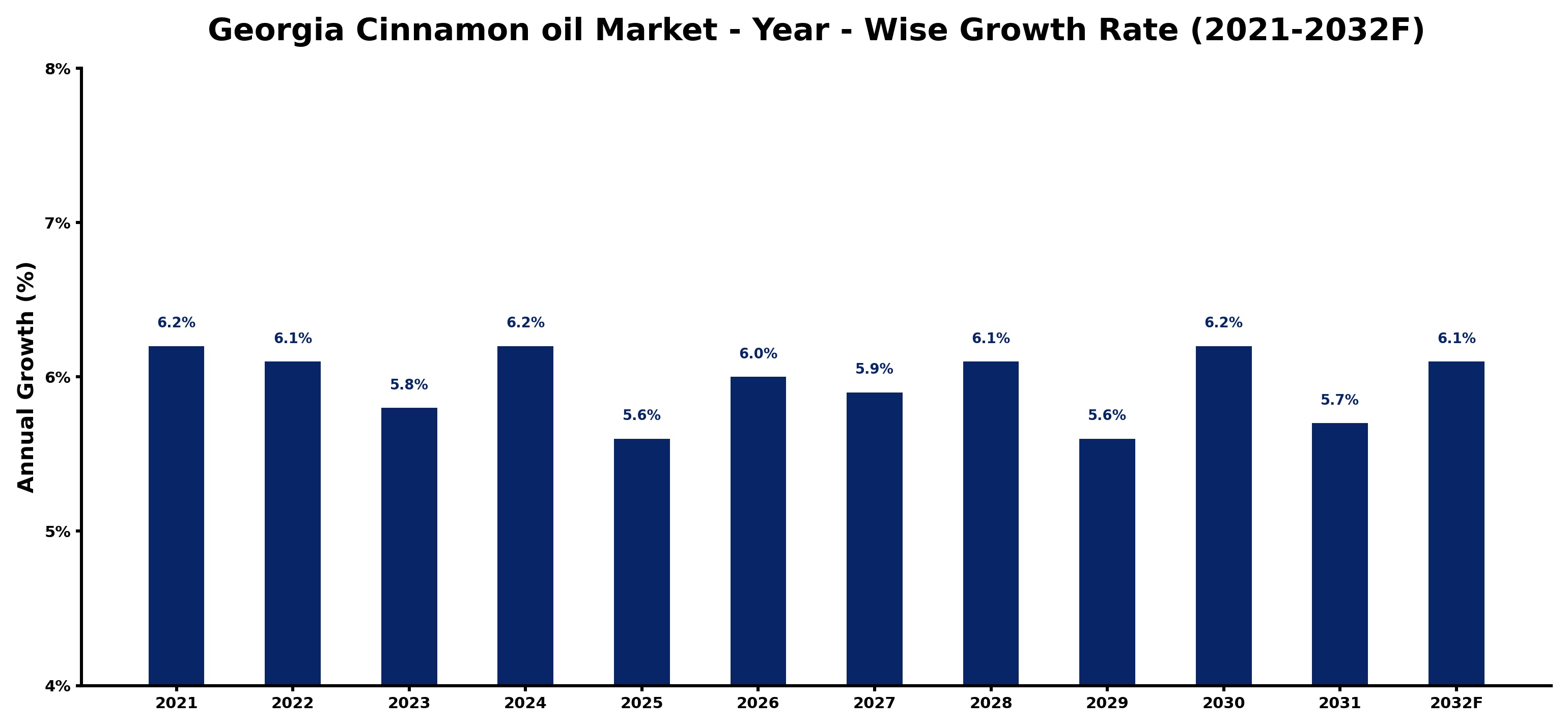 Georgia Cinnamon oil Market Year-wise Growth Rate and Key Drivers