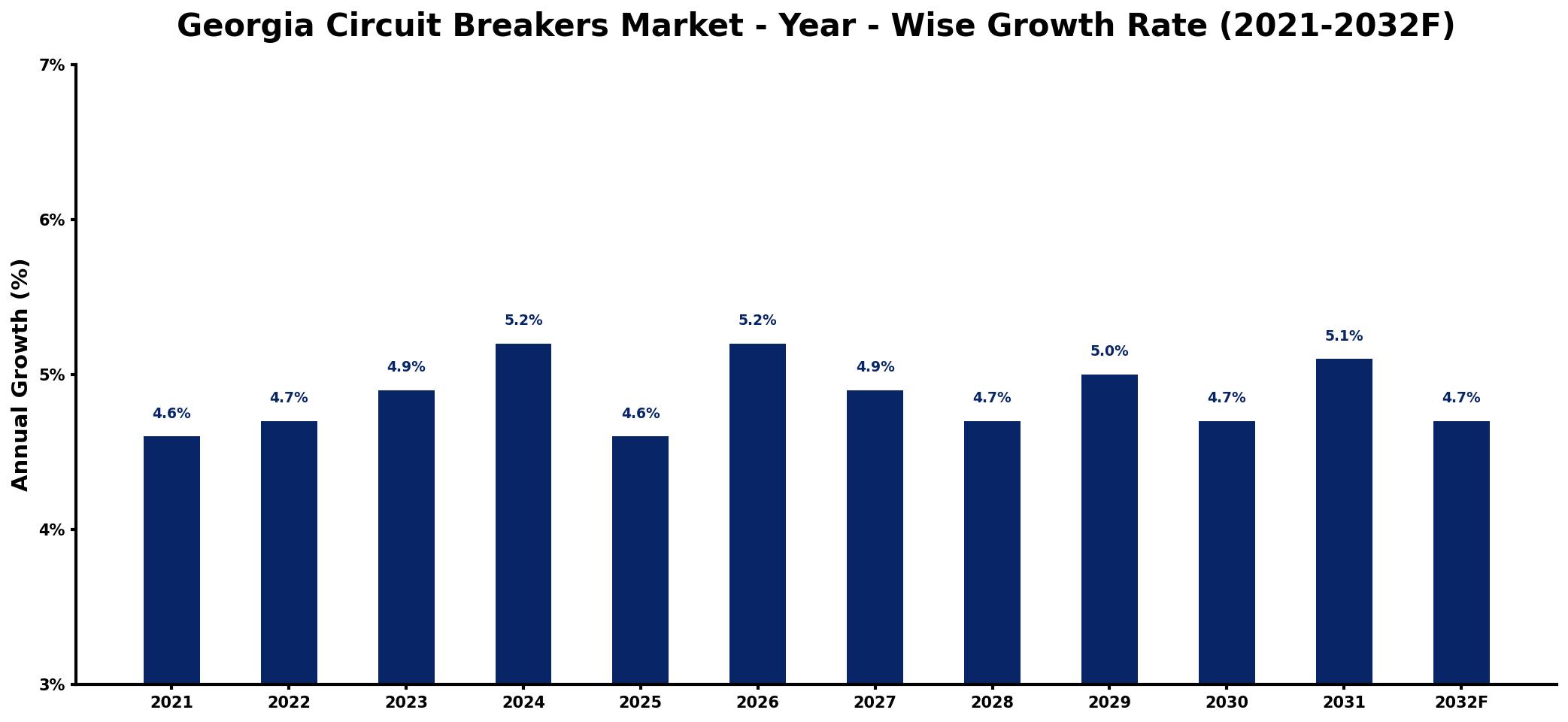 Georgia Circuit Breakers Market Year-wise Growth Rate and Key Drivers