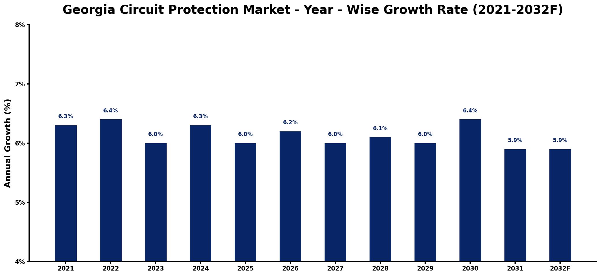Georgia Circuit Protection Market Year-wise Growth Rate and Key Drivers