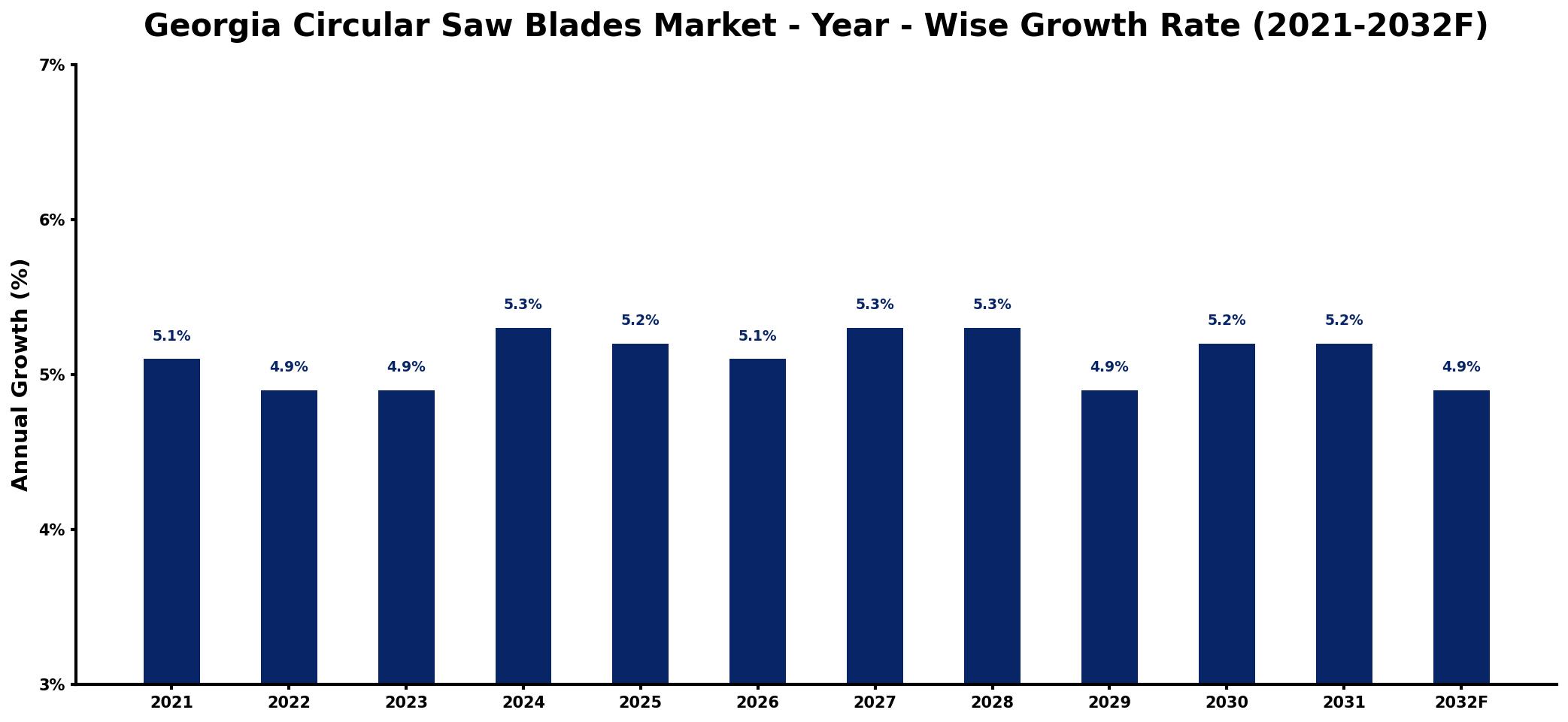 Georgia Circular Saw Blades Market Year-wise Growth Rate and Key Drivers