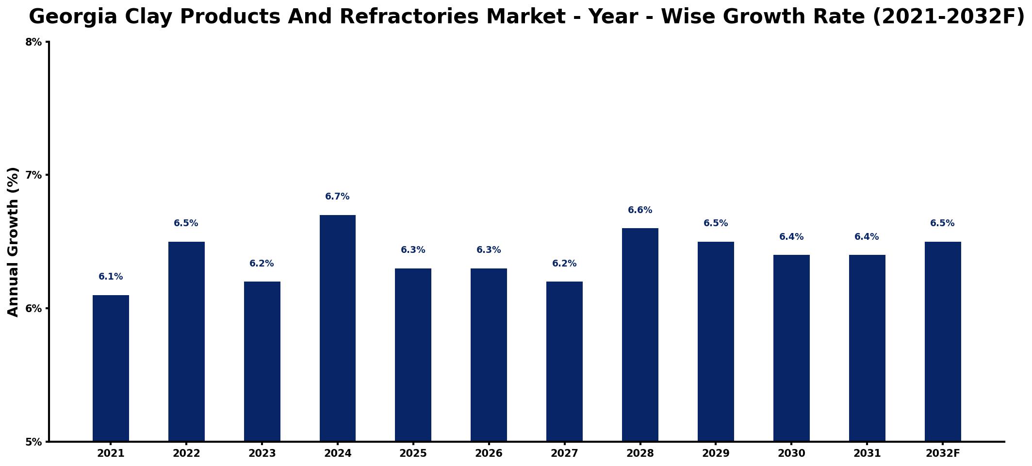 Georgia Clay Products And Refractories Market Year-wise Growth Rate and Key Drivers