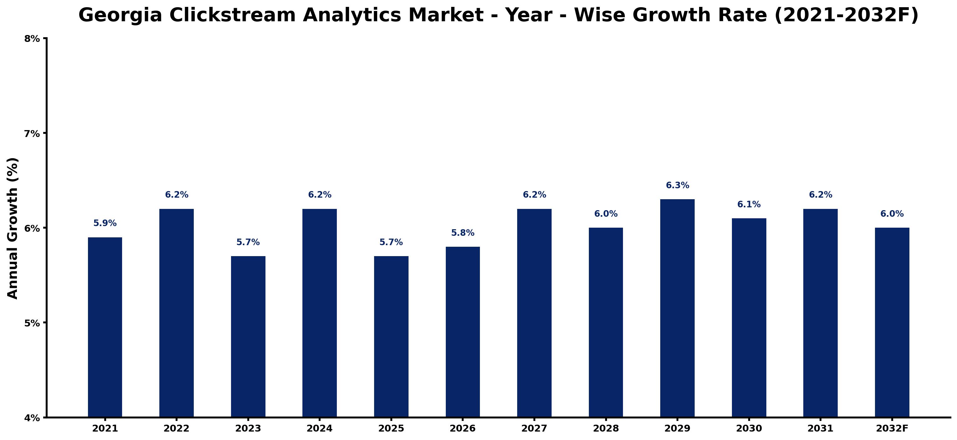 Georgia Clickstream Analytics Market Year-wise Growth Rate and Key Drivers