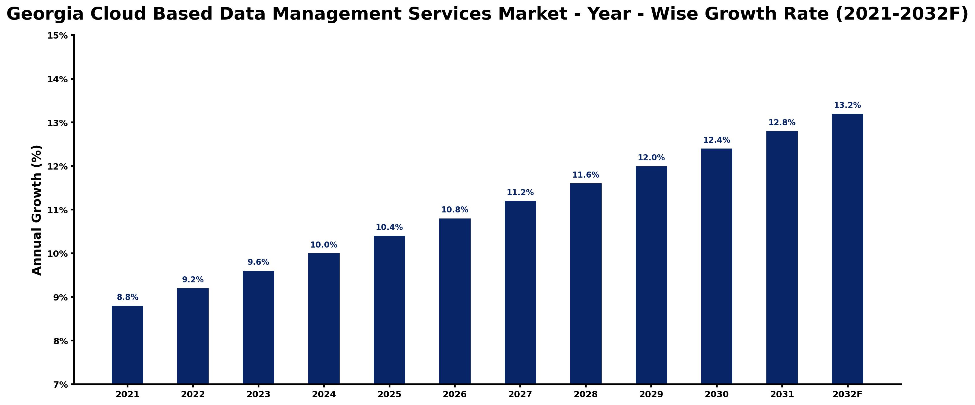 Georgia Cloud Based Data Management Services Market Year-wise Growth Rate and Key Drivers