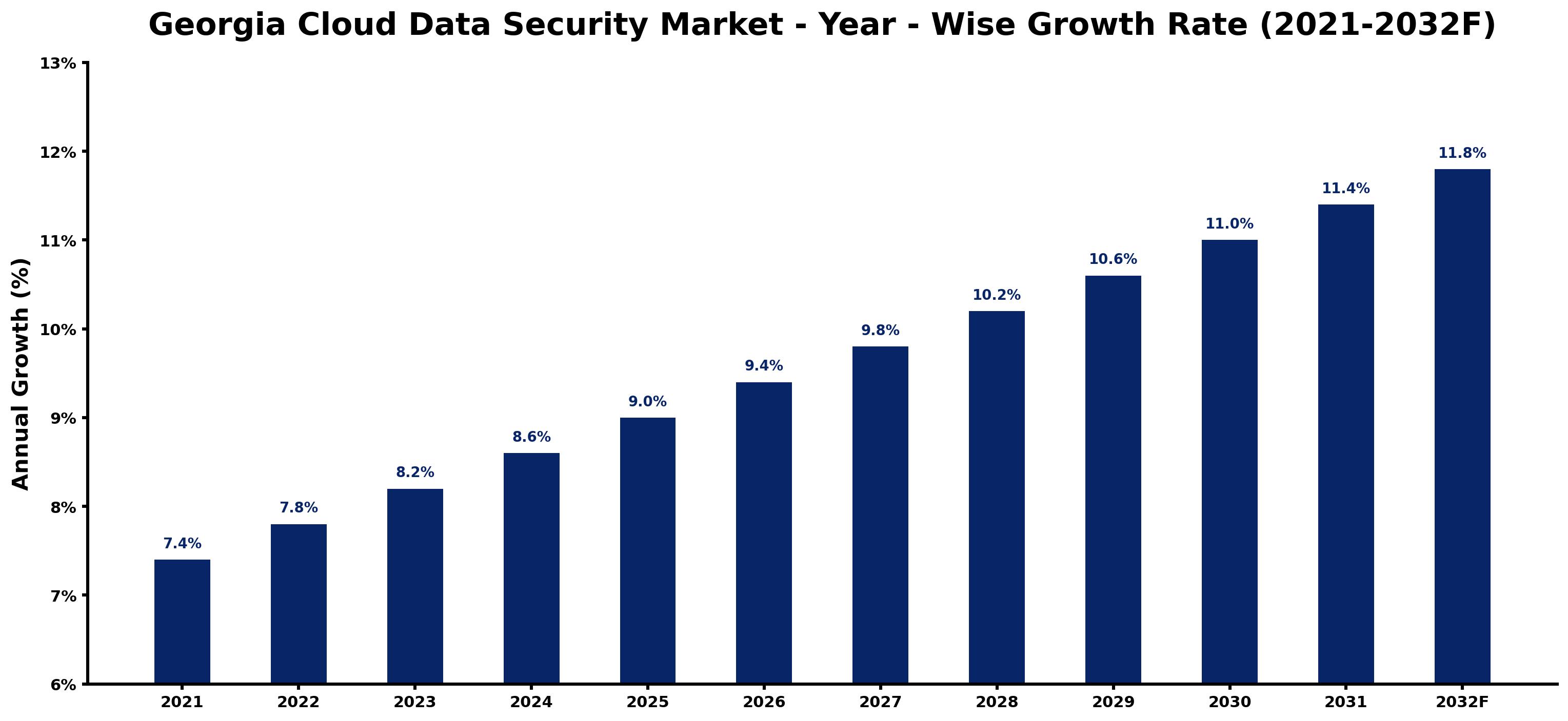 Georgia Cloud Data Security Market Year-wise Growth Rate and Key Drivers