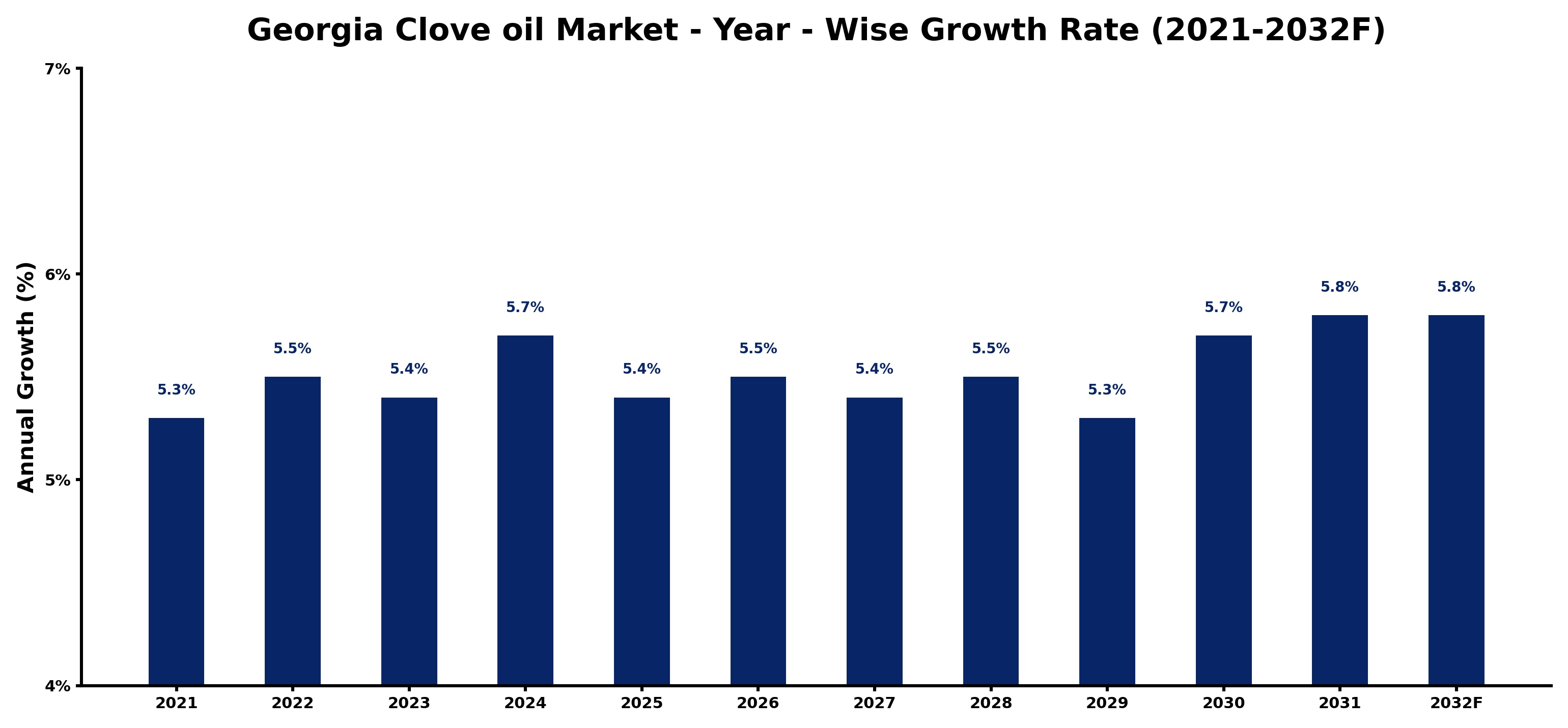 Georgia Clove oil Market Year-wise Growth Rate and Key Drivers