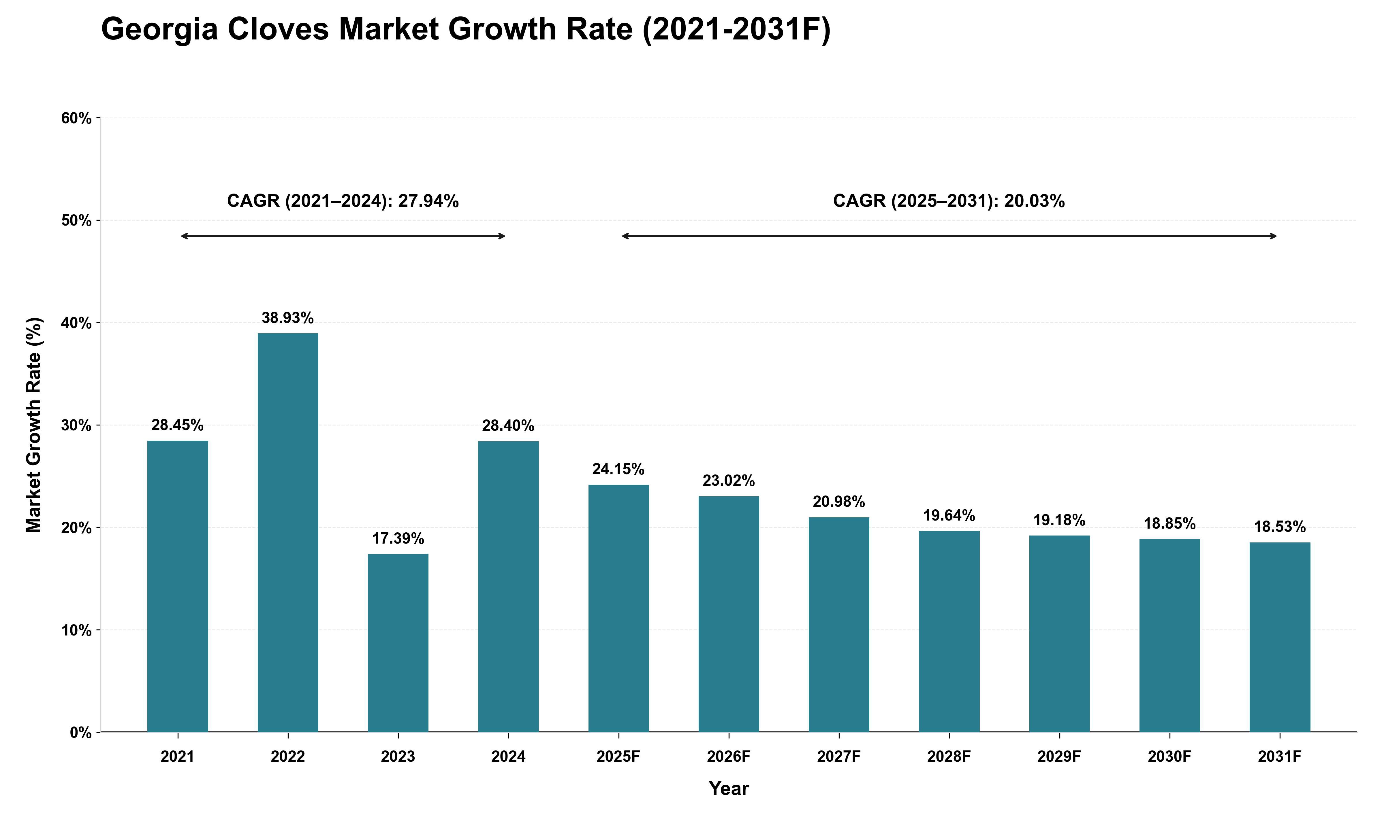Georgia Cloves Market Growth Rate Analysis (2021 - 2031)