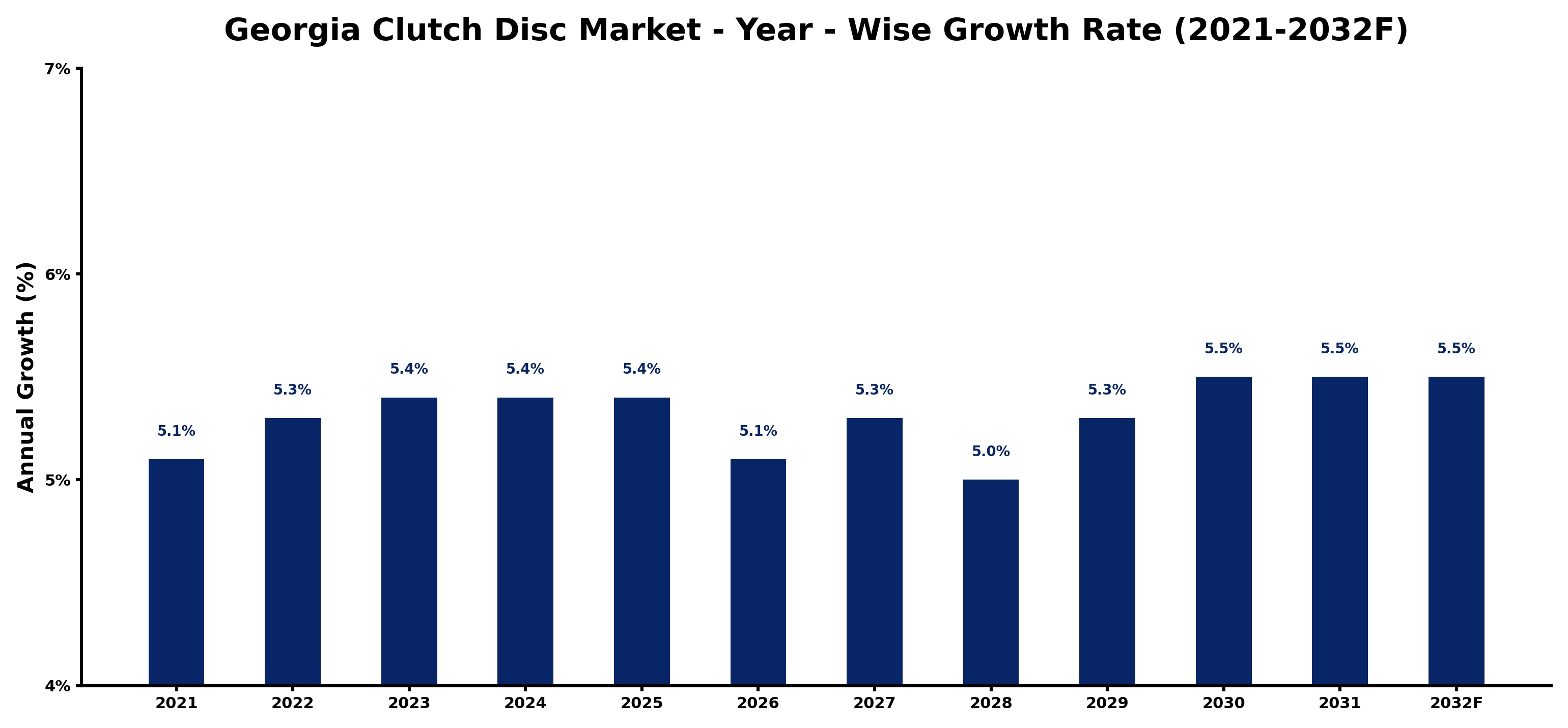 Georgia Clutch Disc Market Year-wise Growth Rate and Key Drivers
