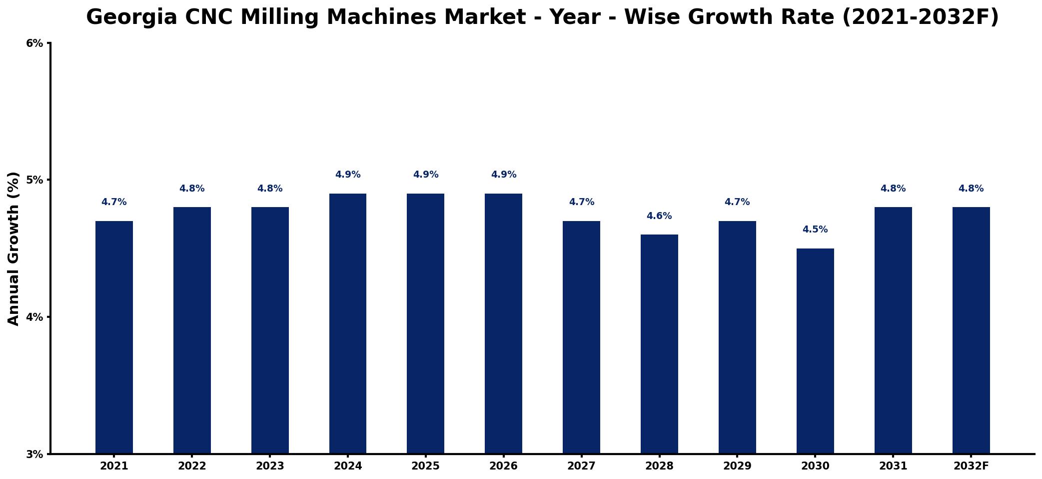 Georgia CNC Milling Machines Market Year-wise Growth Rate and Key Drivers