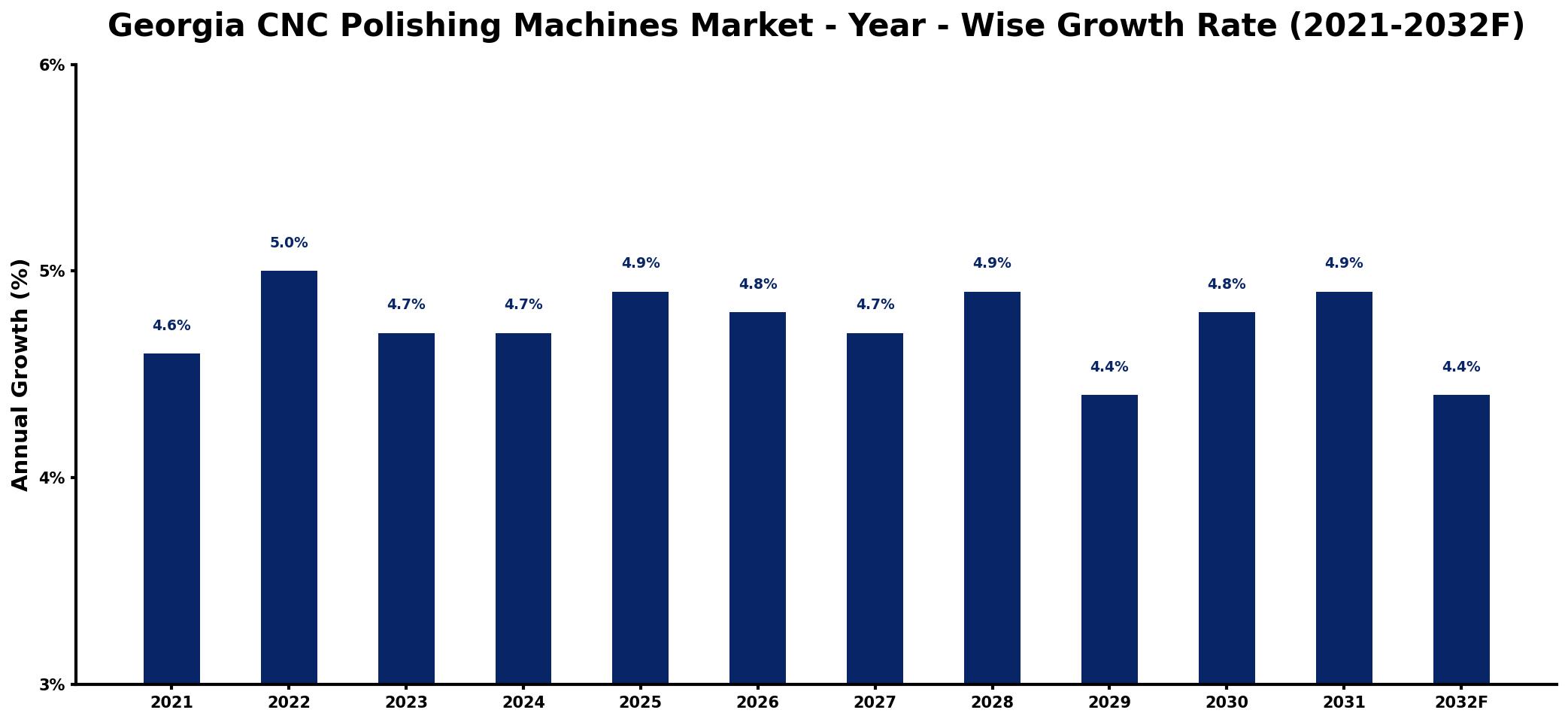 Georgia CNC Polishing Machines Market Year-wise Growth Rate and Key Drivers