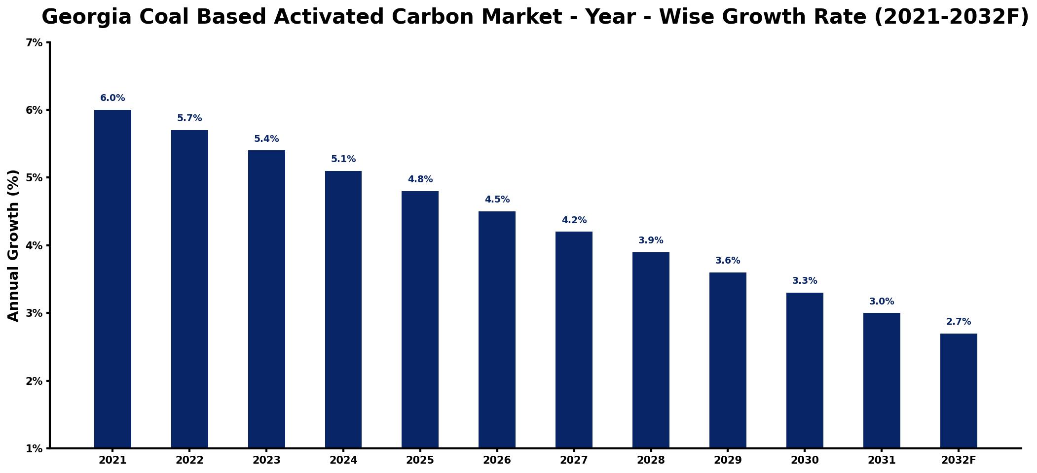 Georgia Coal Based Activated Carbon Market Year-wise Growth Rate and Key Drivers