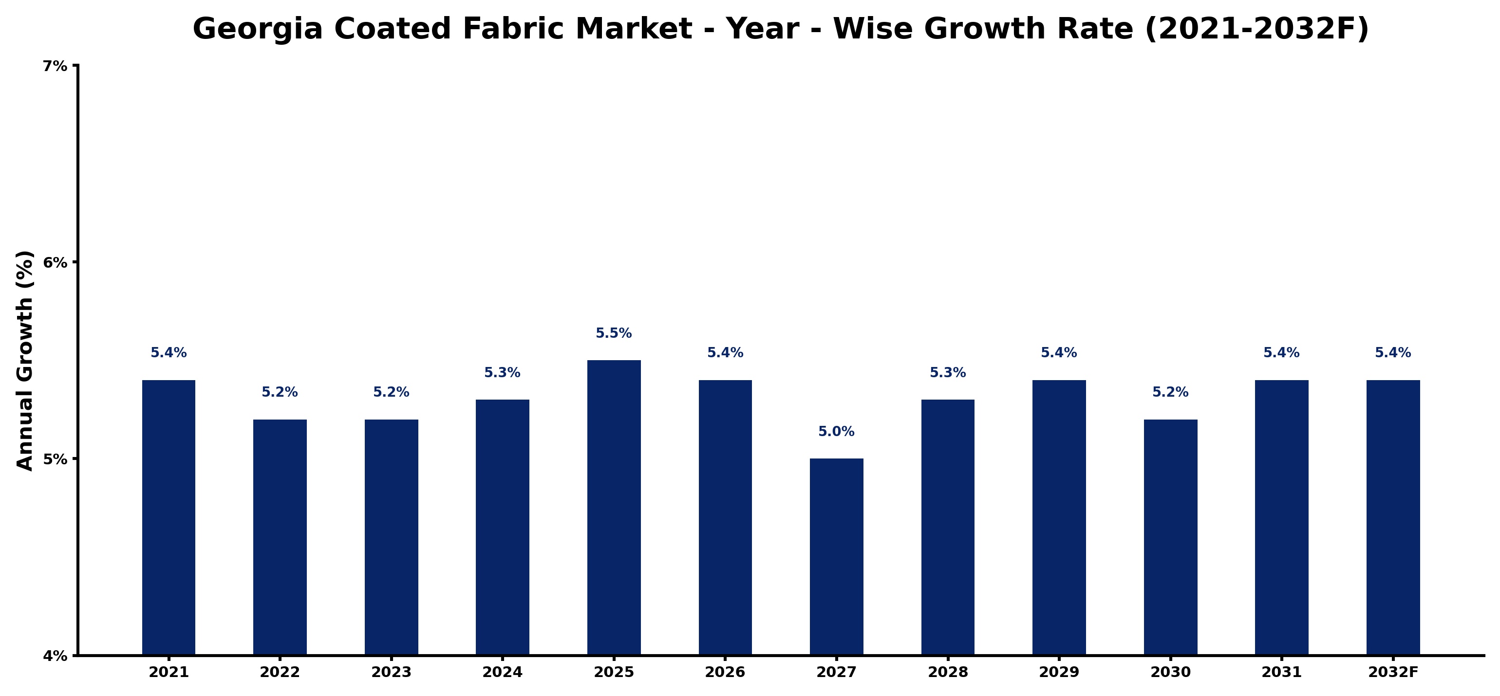 Georgia Coated Fabric Market Year-wise Growth Rate and Key Drivers