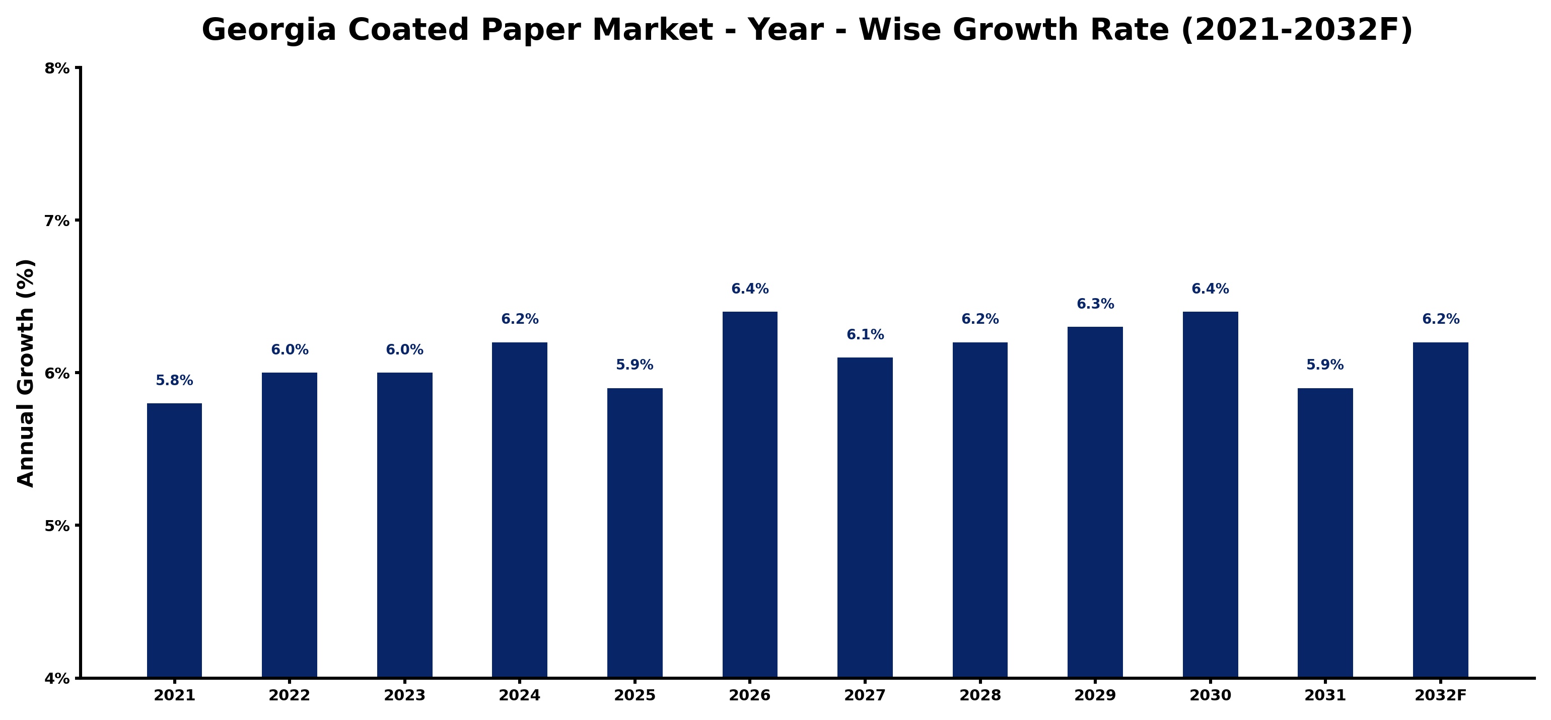 Georgia Coated Paper Market Year-wise Growth Rate and Key Drivers