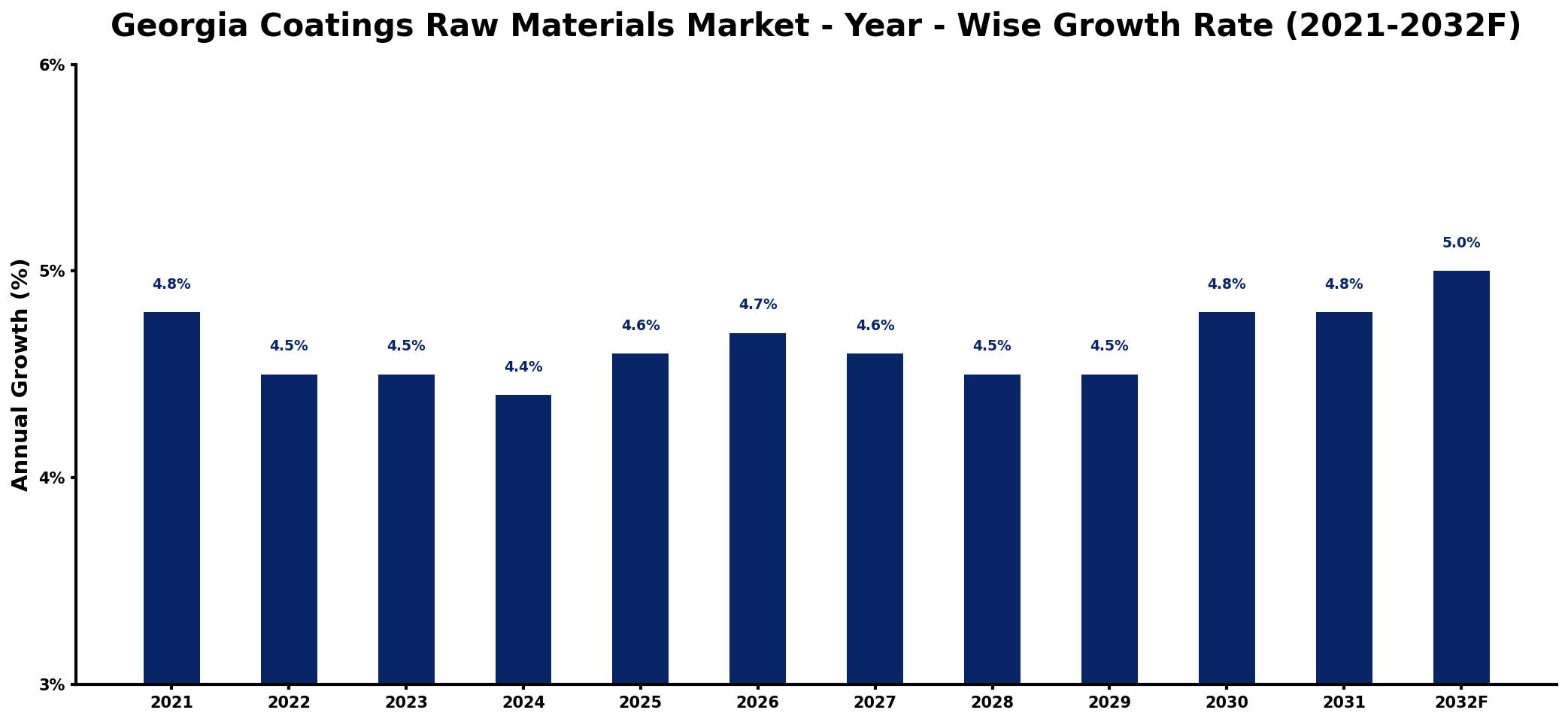 Georgia Coatings Raw Materials Market Year-wise Growth Rate and Key Drivers