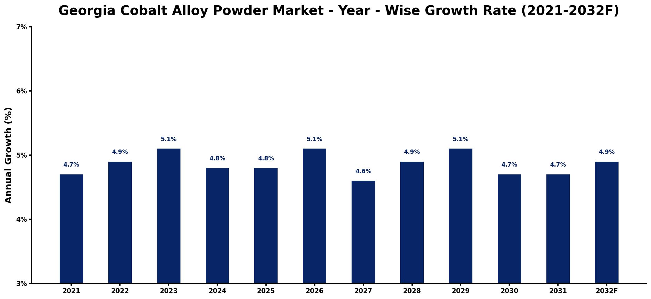 Georgia Cobalt Alloy Powder Market Year-wise Growth Rate and Key Drivers