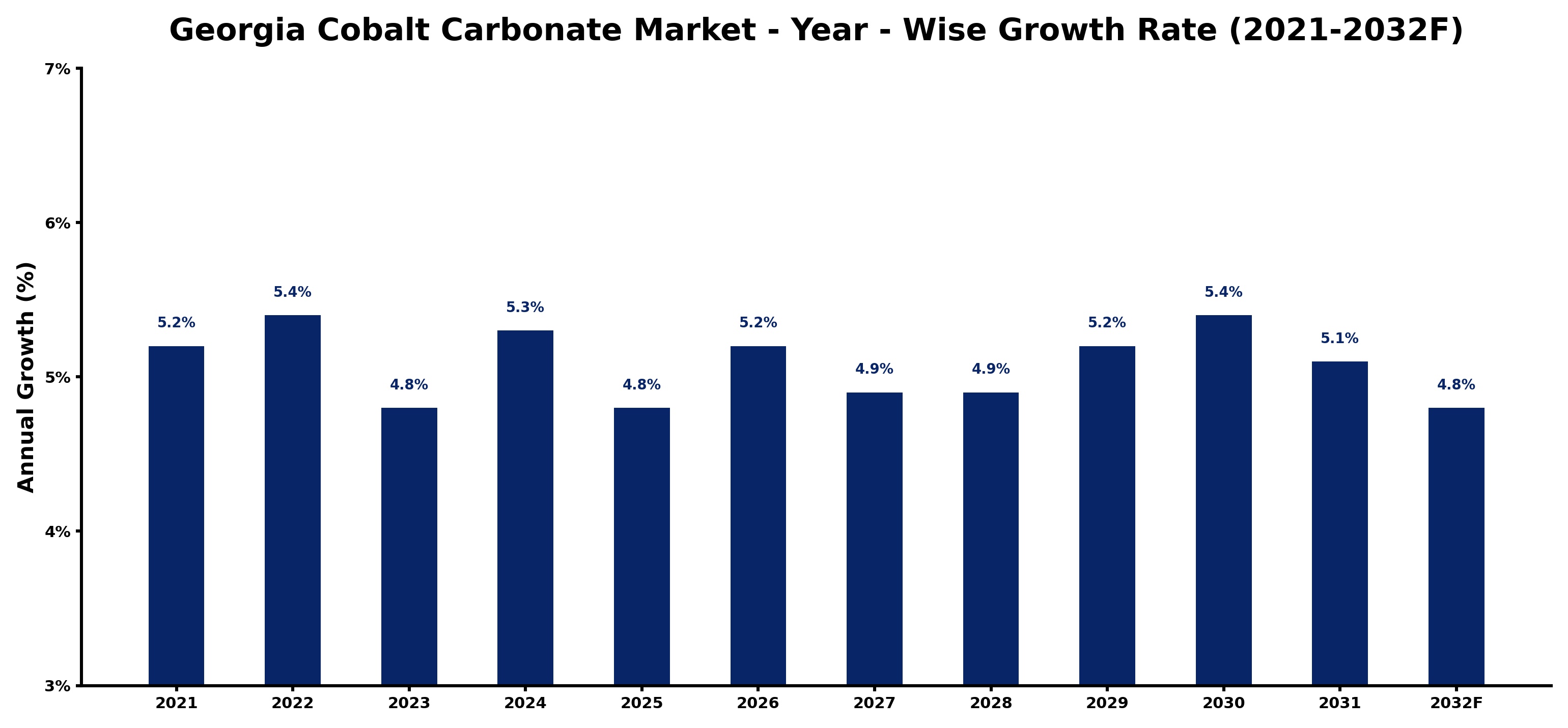 Georgia Cobalt Carbonate Market Year-wise Growth Rate and Key Drivers