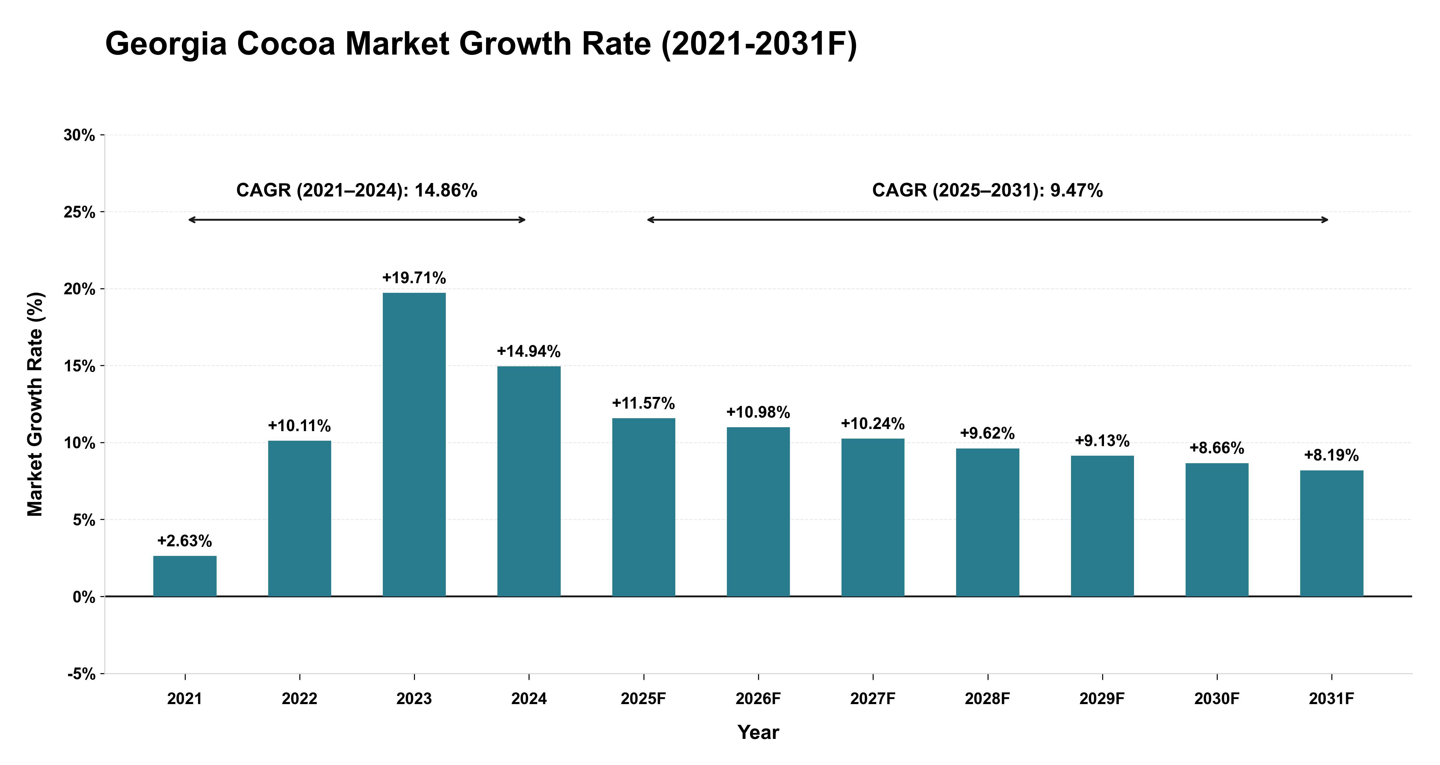 Georgia Cocoa Market Year-wise Growth Rate (2021-2031F)