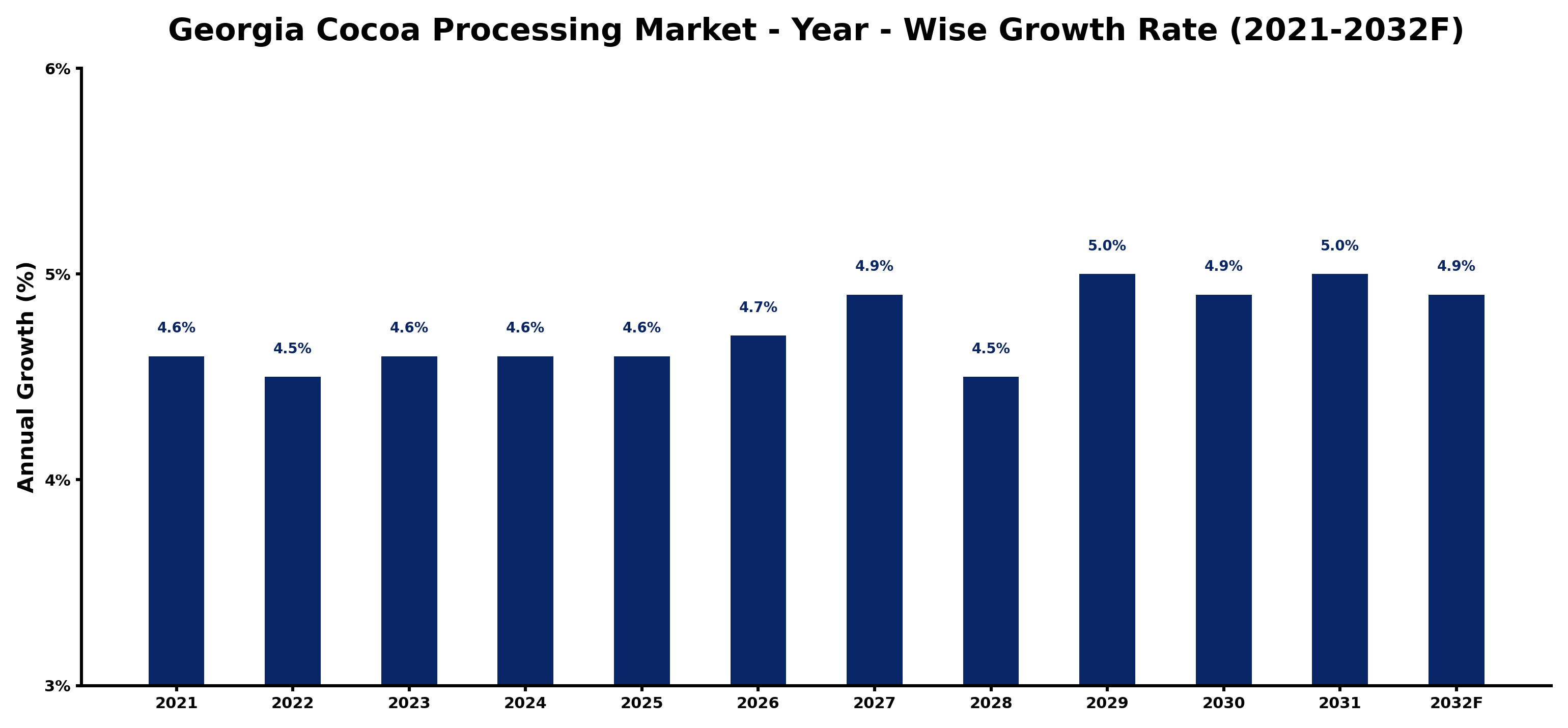 Georgia Cocoa Processing Market Year-wise Growth Rate and Key Drivers