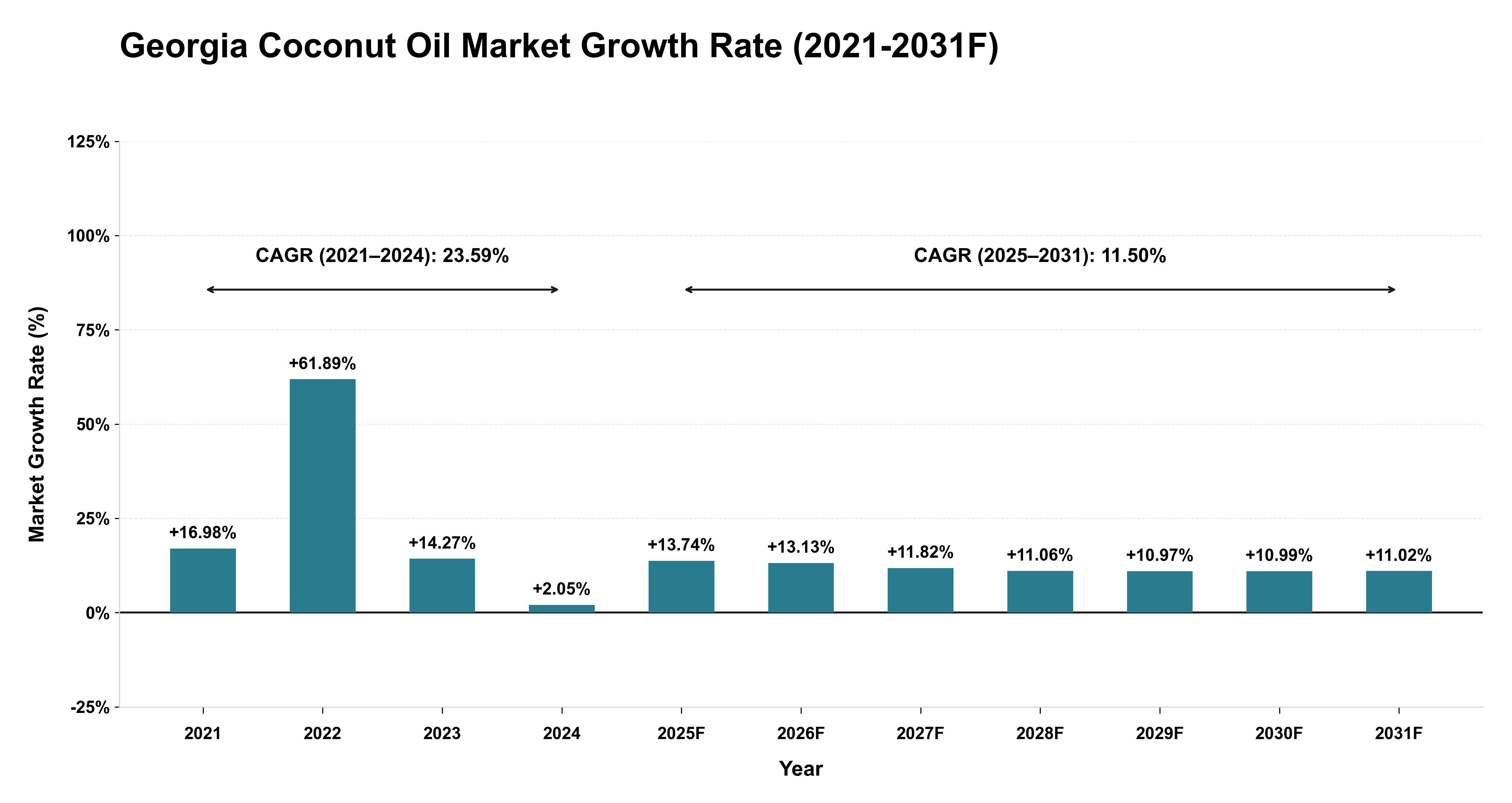 Georgia Coconut Oil Market Year-wise Growth Rate (2021-2031F)