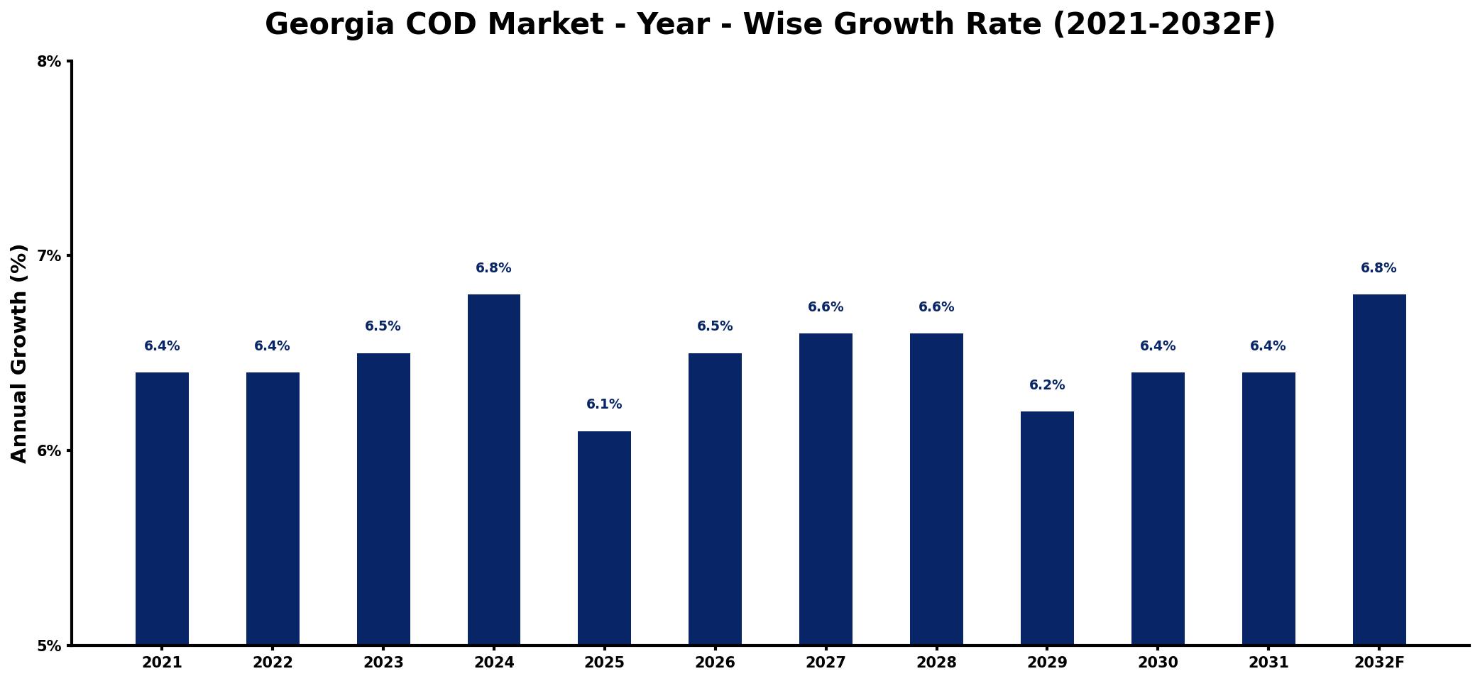 Georgia COD Market Year-wise Growth Rate and Key Drivers