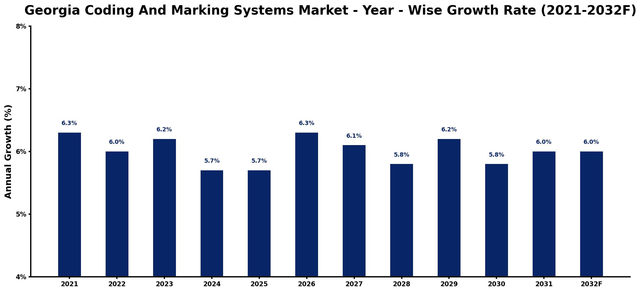 Georgia Coding And Marking Systems Market Year-wise Growth Rate and Key Drivers