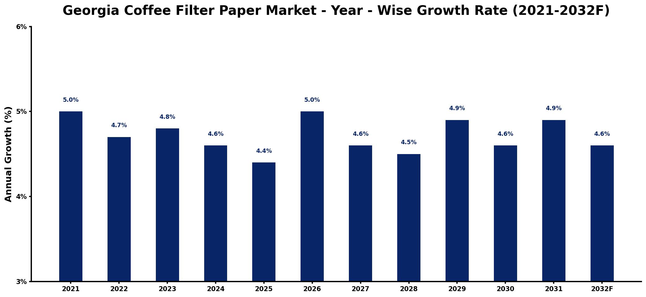 Georgia Coffee Filter Paper Market Year-wise Growth Rate and Key Drivers