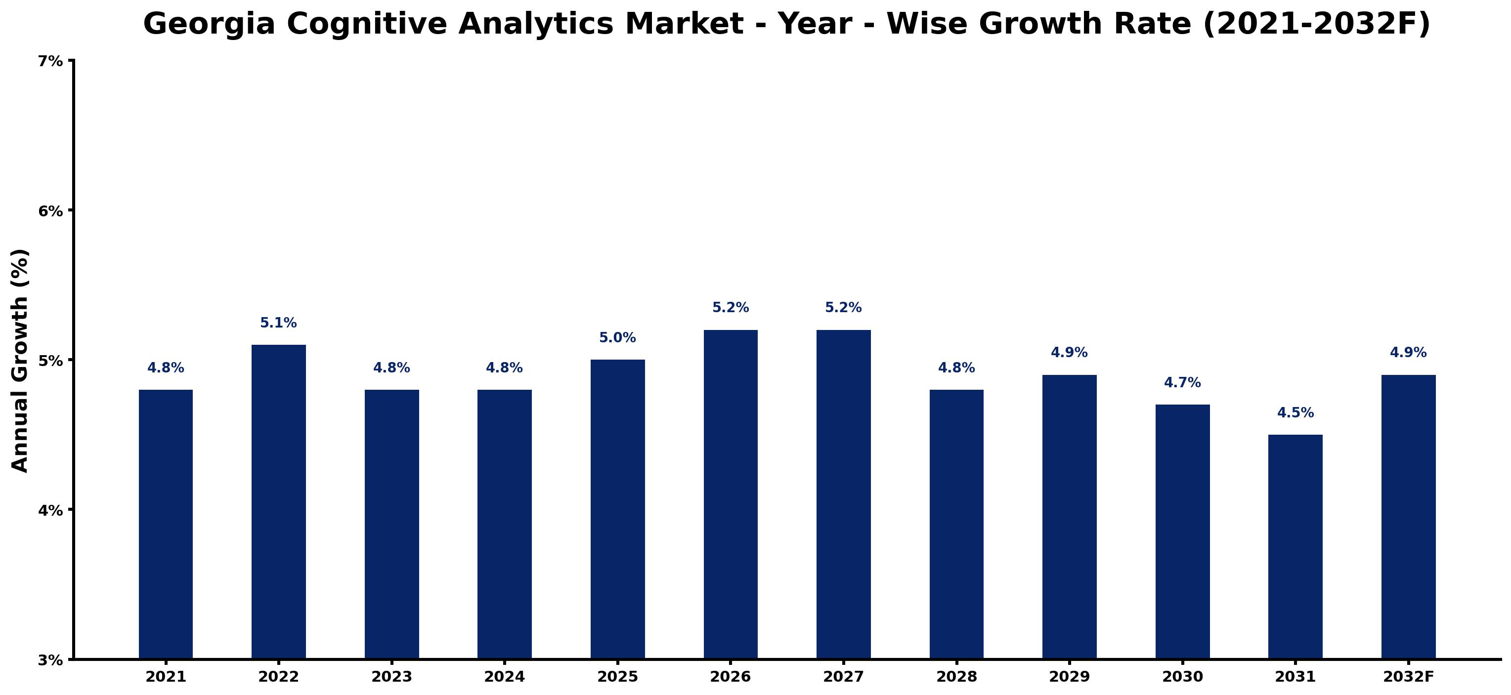 Georgia Cognitive Analytics Market Year-wise Growth Rate and Key Drivers