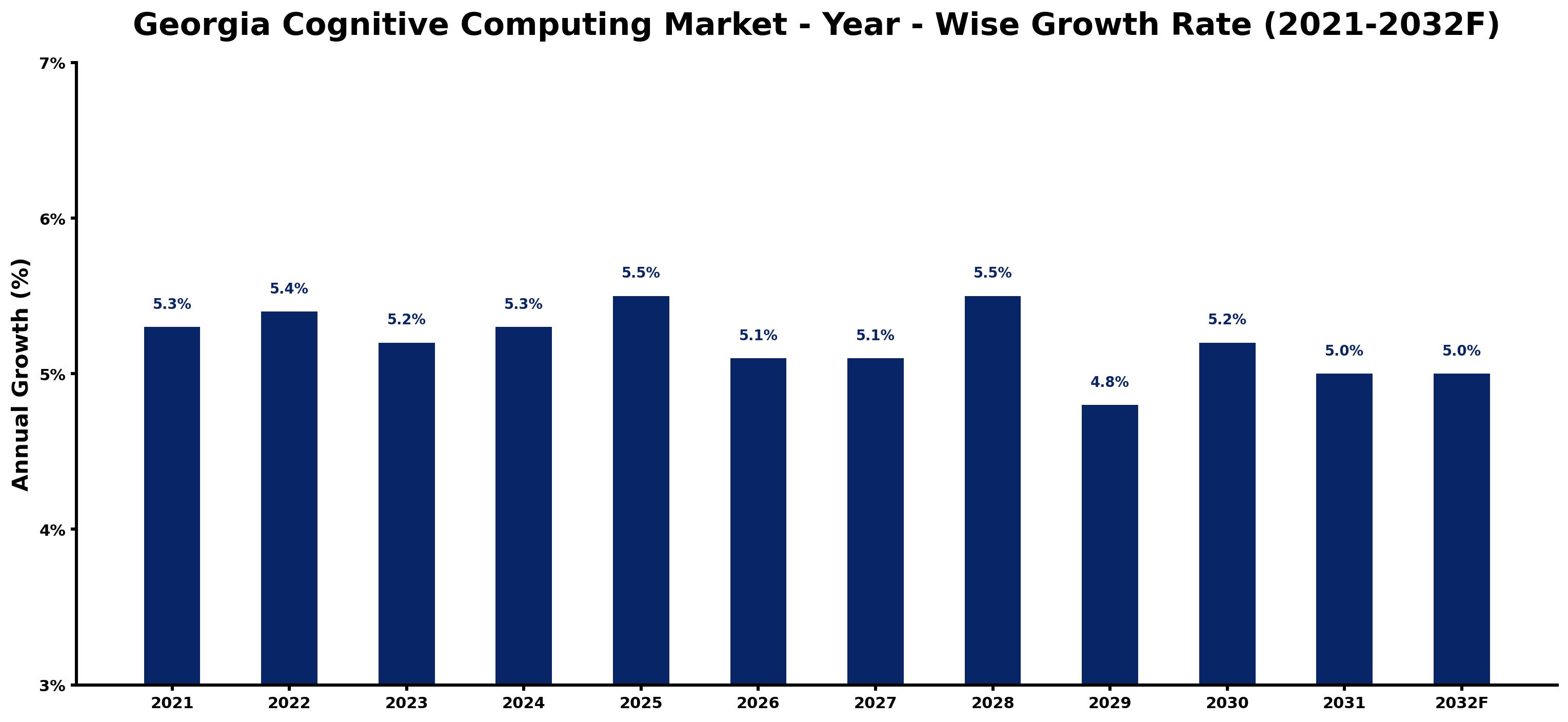 Georgia Cognitive Computing Market Year-wise Growth Rate and Key Drivers