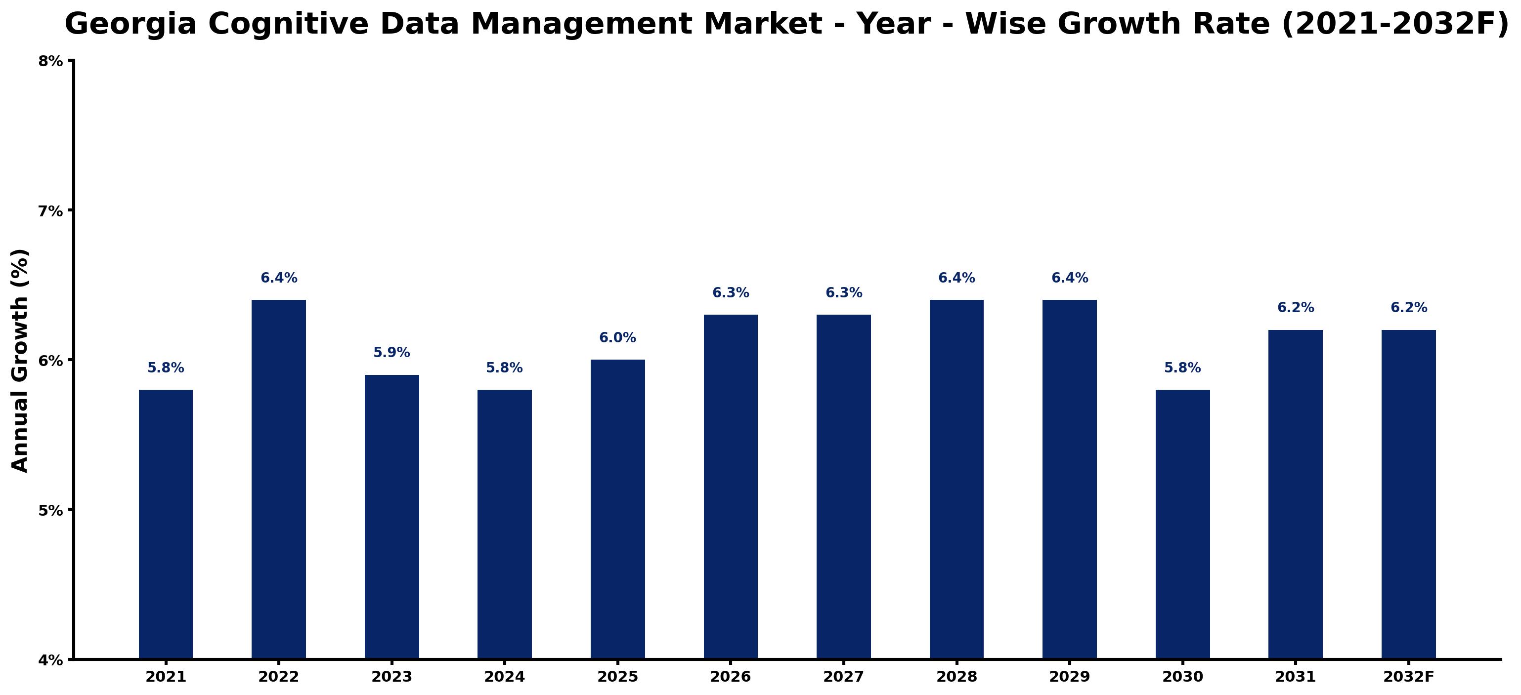 Georgia Cognitive Data Management Market Year-wise Growth Rate and Key Drivers