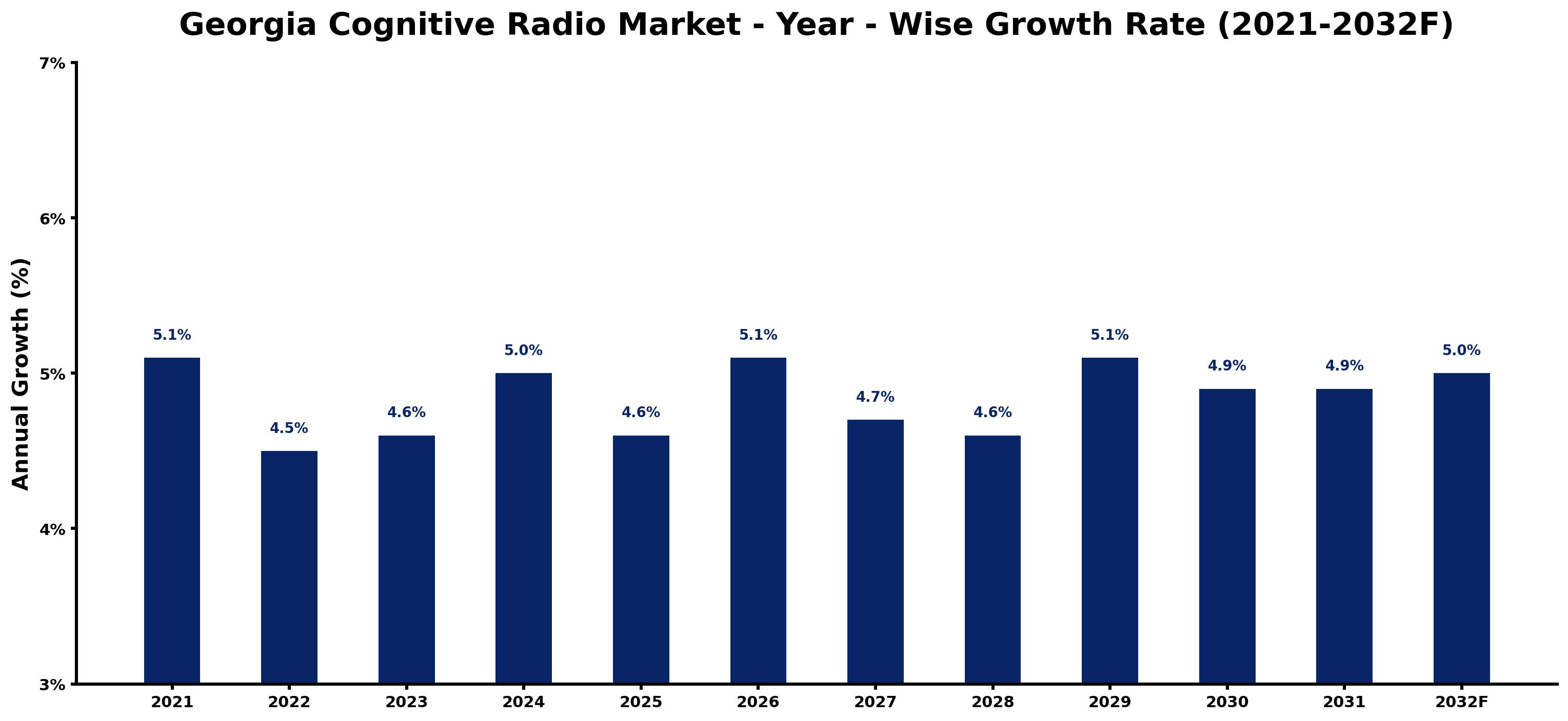 Georgia Cognitive Radio Market Year-wise Growth Rate and Key Drivers