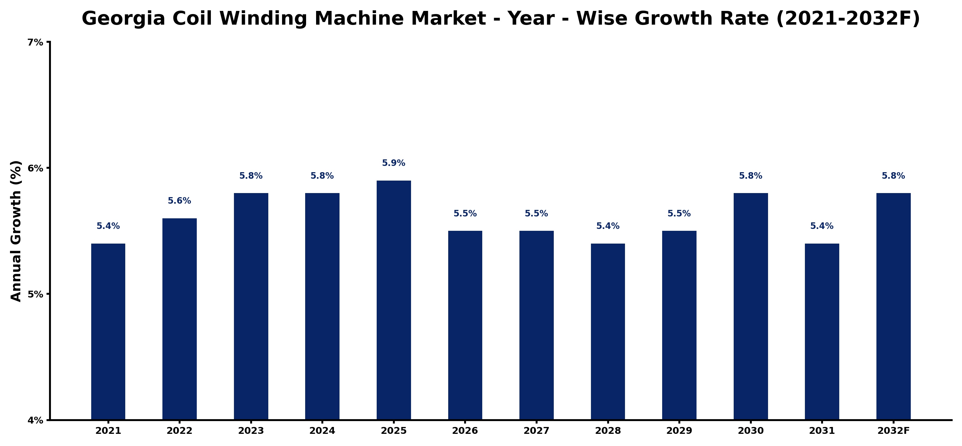 Georgia Coil Winding Machine Market Year-wise Growth Rate and Key Drivers