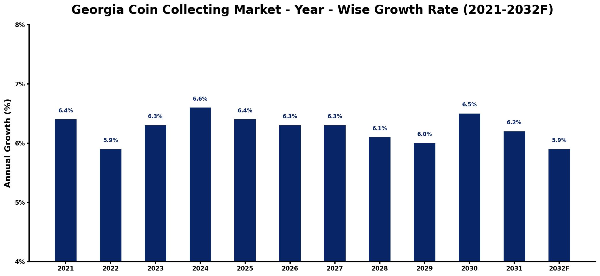Georgia Coin Collecting Market Year-wise Growth Rate and Key Drivers